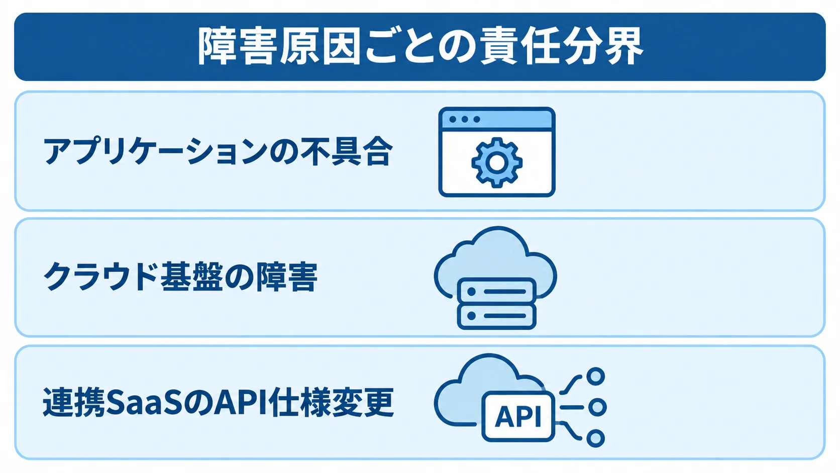 障害原因に応じて整理する保守の責任分界 アプリケーション、クラウド基盤、連携SaaSの障害原因を3層に分けた図