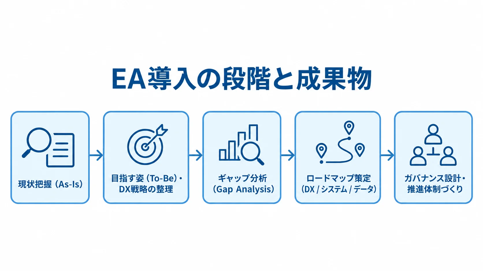 EA導入の現状把握からガバナンス設計までを5段階の流れで示した図解