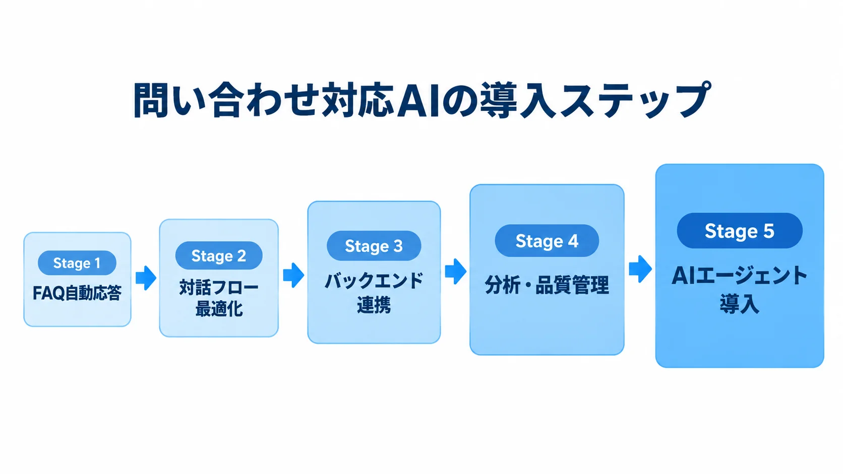 問い合わせ対応AI導入の5段階を示す図 FAQ自動応答からAIエージェント導入まで、問い合わせ対応AIを5段階で広げる尺度図。