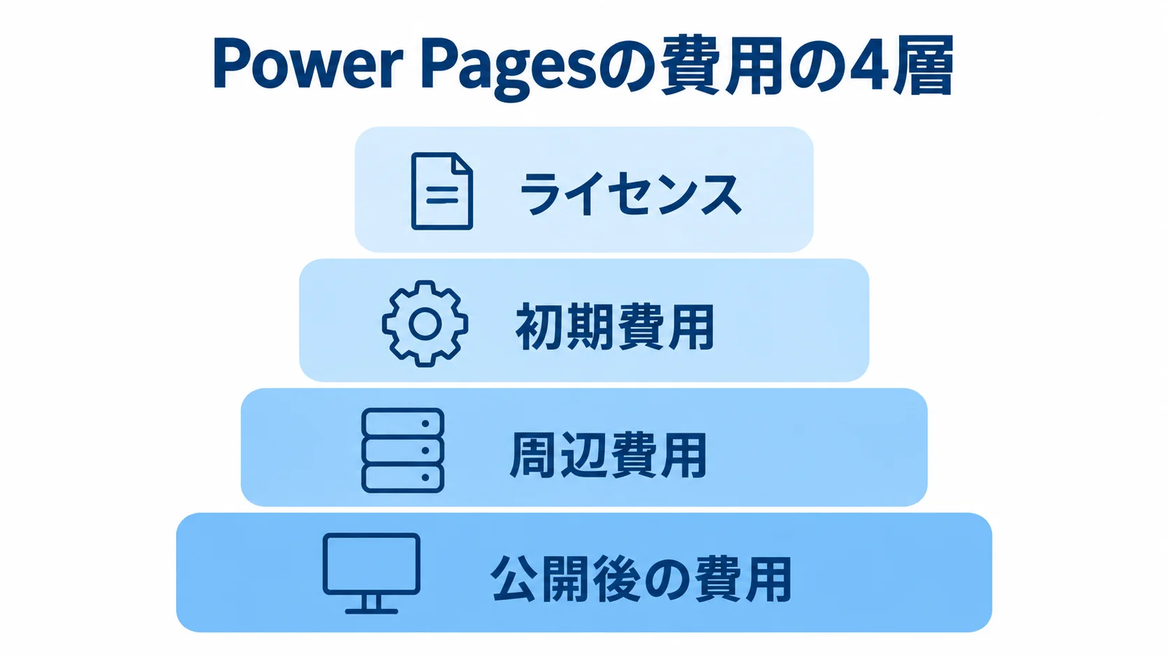 Power Pages開発にかかる費用の4層構成 Power Pagesの費用をライセンス、初期費用、周辺費用、公開後の費用の4層で示した図解