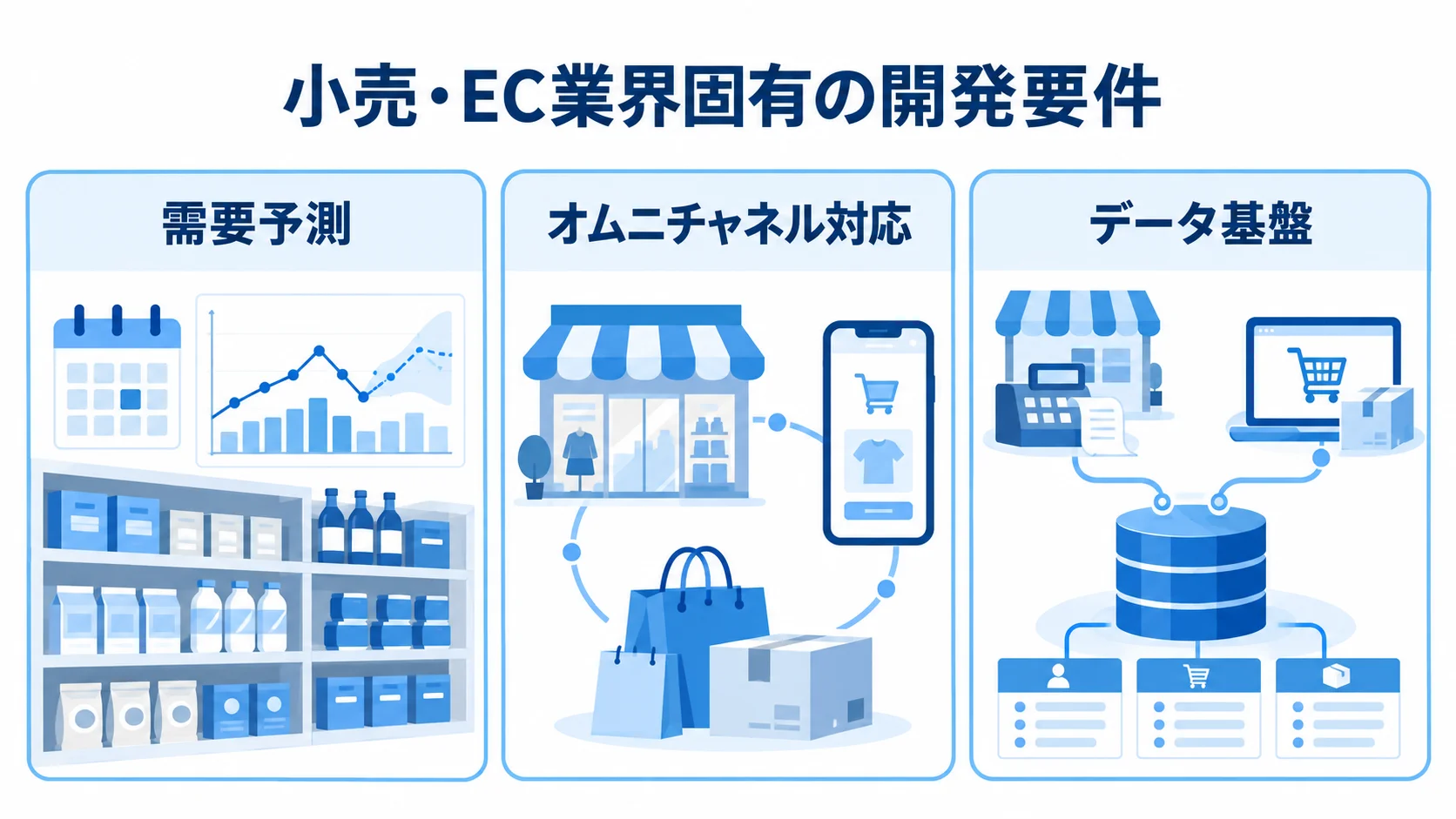 小売・ECのAIエージェント開発で考慮する需要予測、オムニチャネル対応、データ基盤を示す3パネル図。