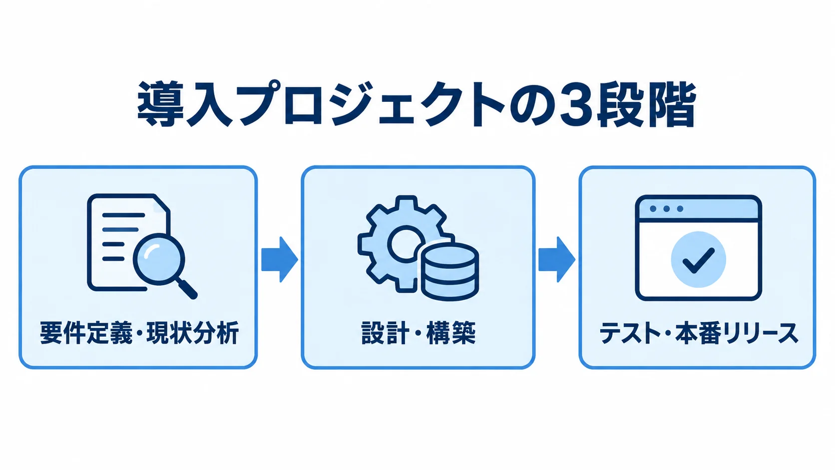 Tableau導入プロジェクトの進行を示す3段階の図 要件定義・現状分析からテスト・本番リリースまでを3段階で示す図。