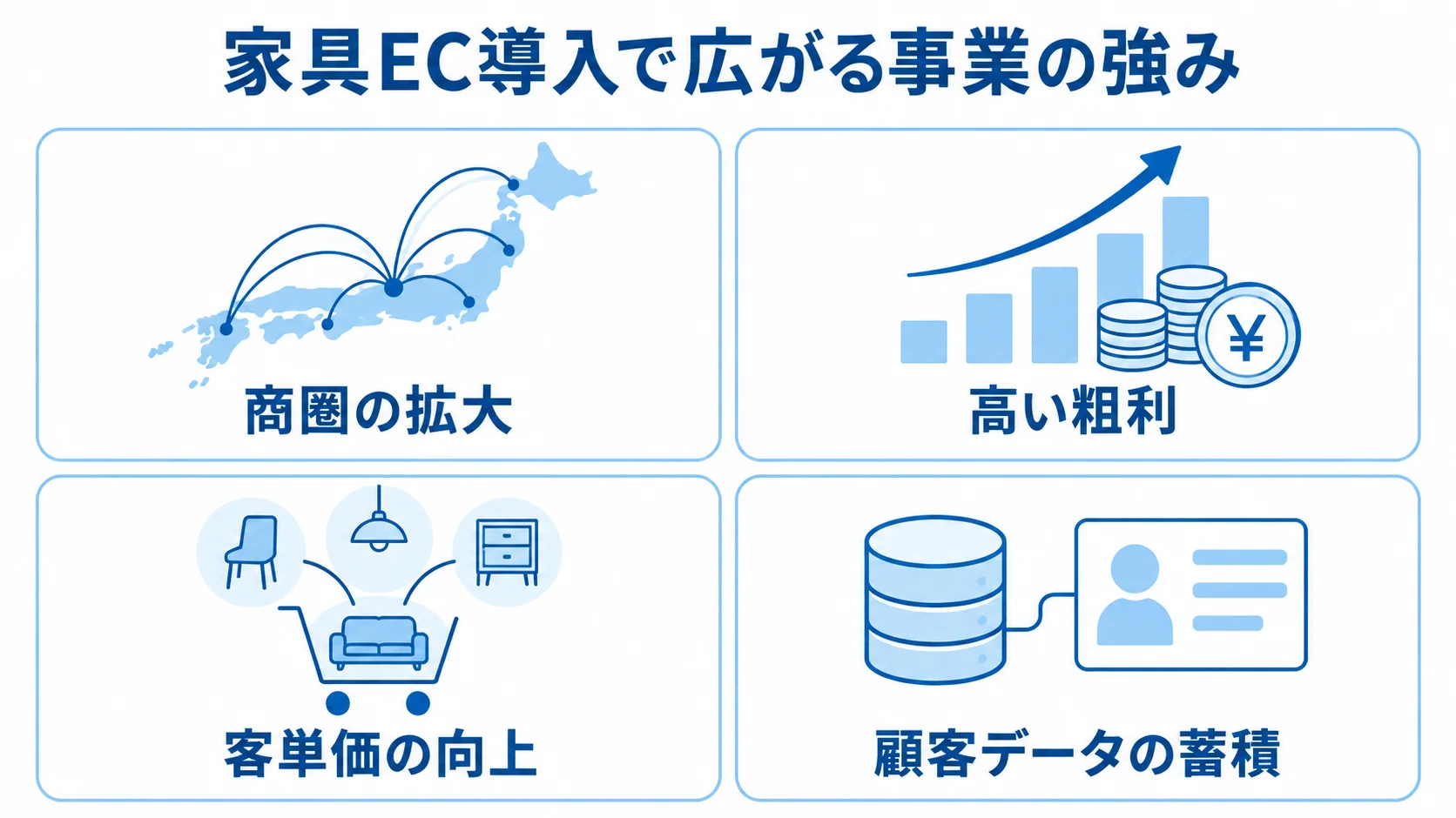家具EC導入の4つの事業メリット 家具EC導入のメリットとして商圏の拡大、高い粗利、客単価の向上、顧客データの蓄積を4枚のパネルで示した図解。