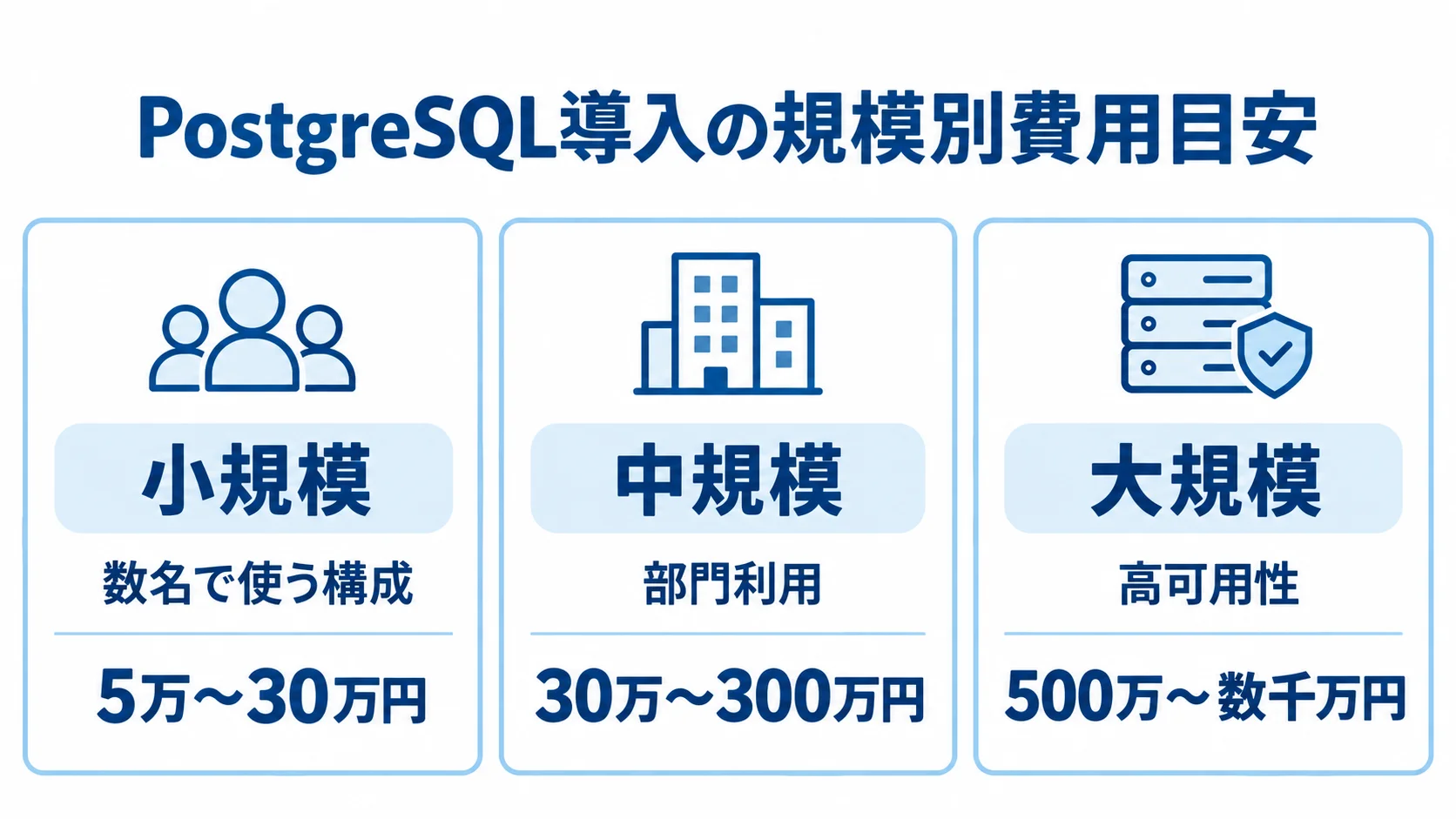 PostgreSQL導入の小規模・中規模・大規模それぞれの利用規模と費用目安を並べた図。