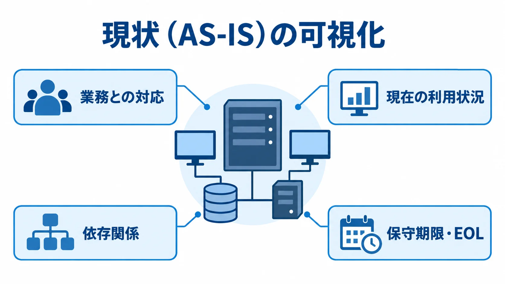 更改アセスメントで可視化する現状の観点 現状(AS-IS)を中心に、業務との対応や依存関係、保守期限・EOLを示す図解