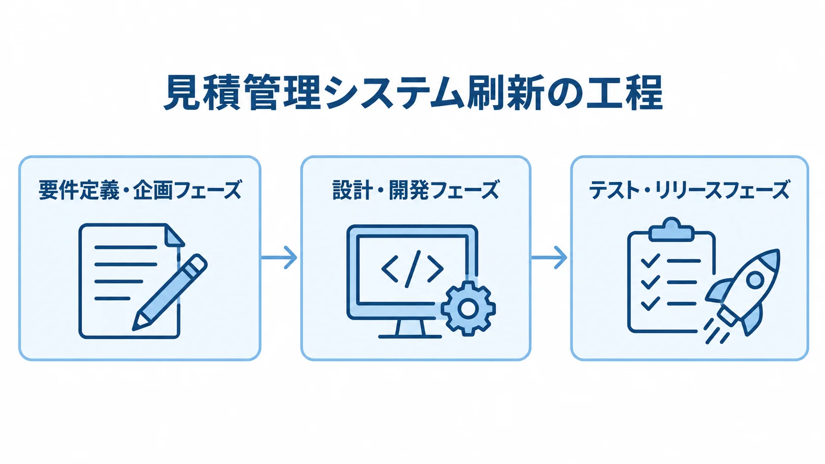 見積管理システム刷新を進める3工程 見積管理システム刷新の要件定義・企画、設計・開発、テスト・リリースの3工程を横並びで示す図。