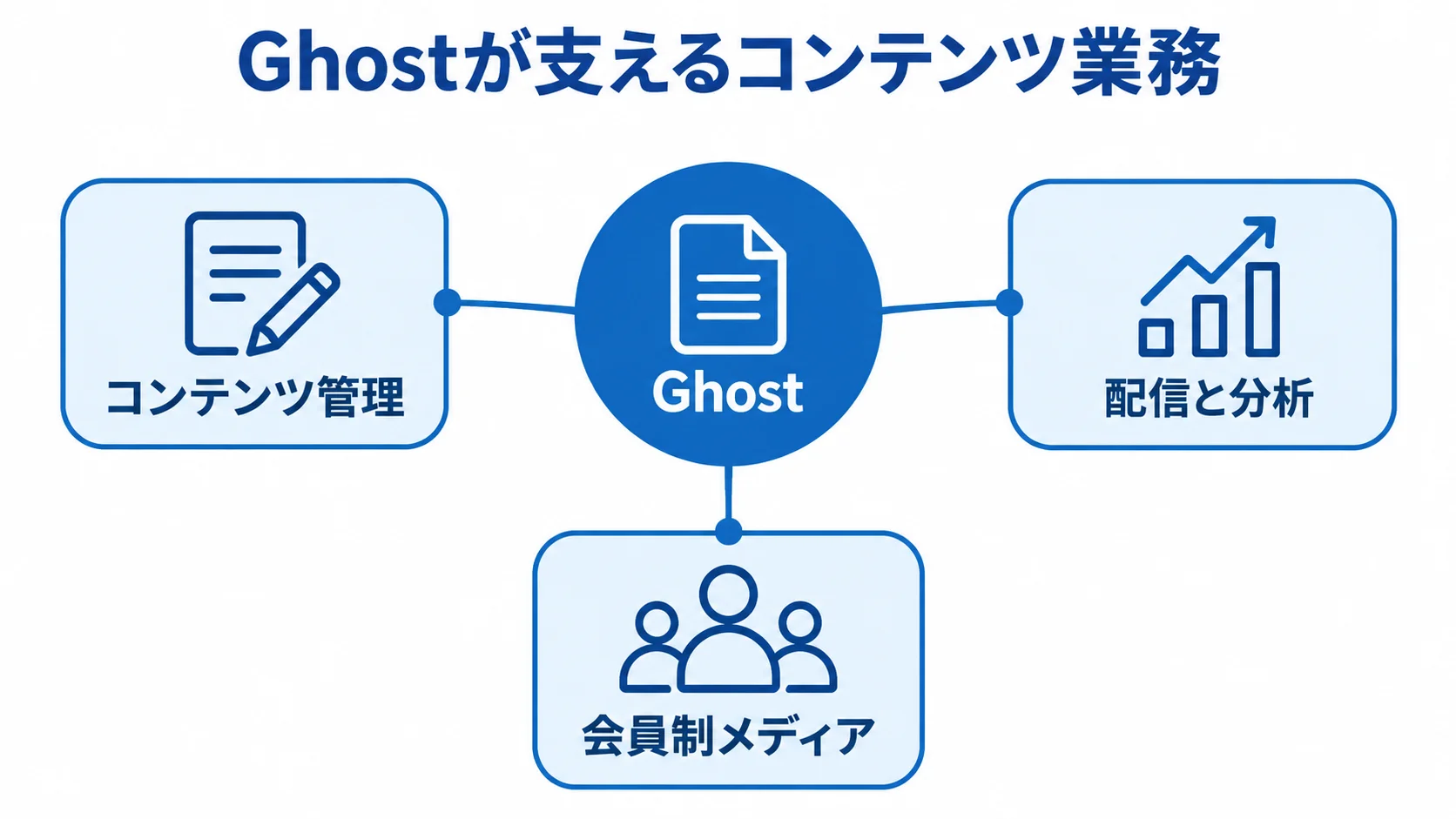 Ghostを中心にしたコンテンツ管理・配信・会員制メディアの関係図 Ghostを中心に、コンテンツ管理、配信と分析、会員制メディアを結んだ図解。