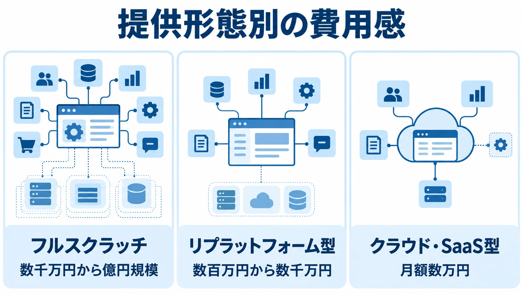 配車・物流管理システムの提供形態別費用帯 フルスクラッチ、リプラットフォーム型、クラウド・SaaS型の費用帯を並べた図