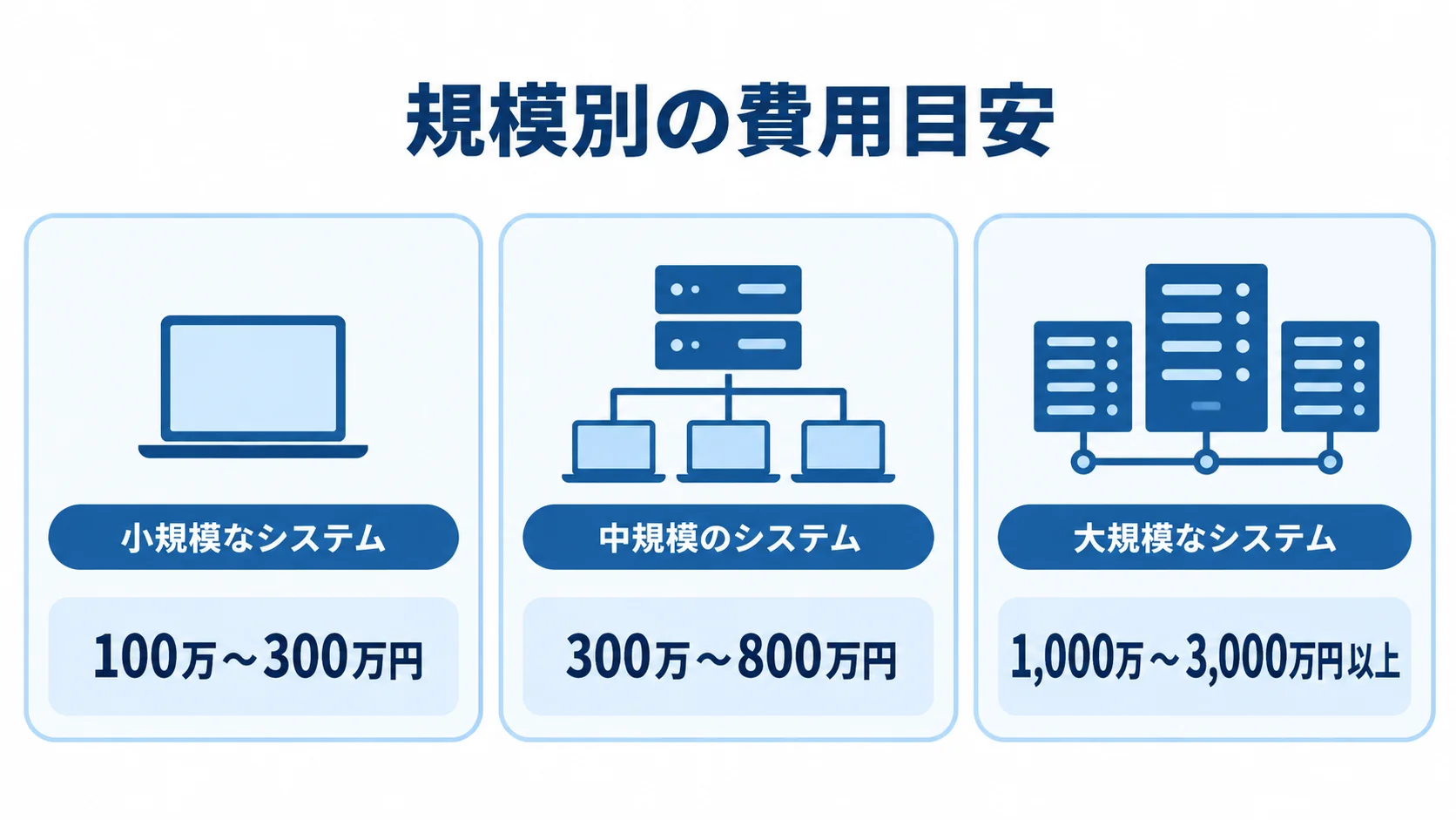 小規模・中規模・大規模のイベント管理システム開発費用を3つのパネルで示した図。