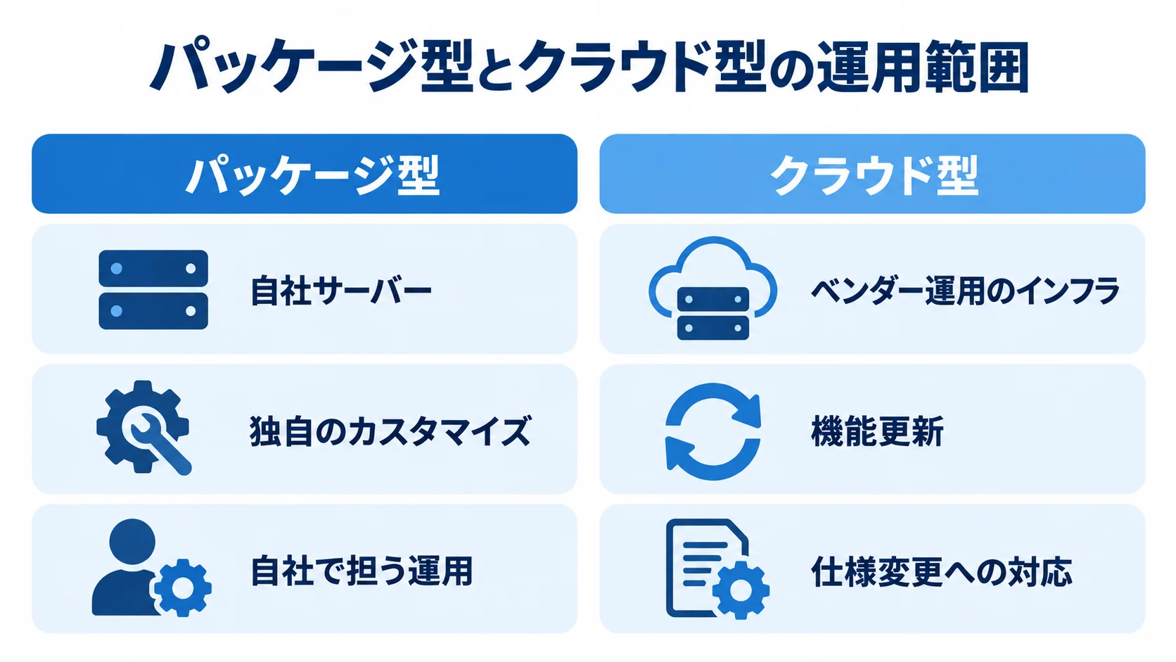 パッケージ型とクラウド型MESの導入・運用の比較 パッケージ型とクラウド型MESを、導入先、機能の扱い、運用上の対応で左右に比べた図。