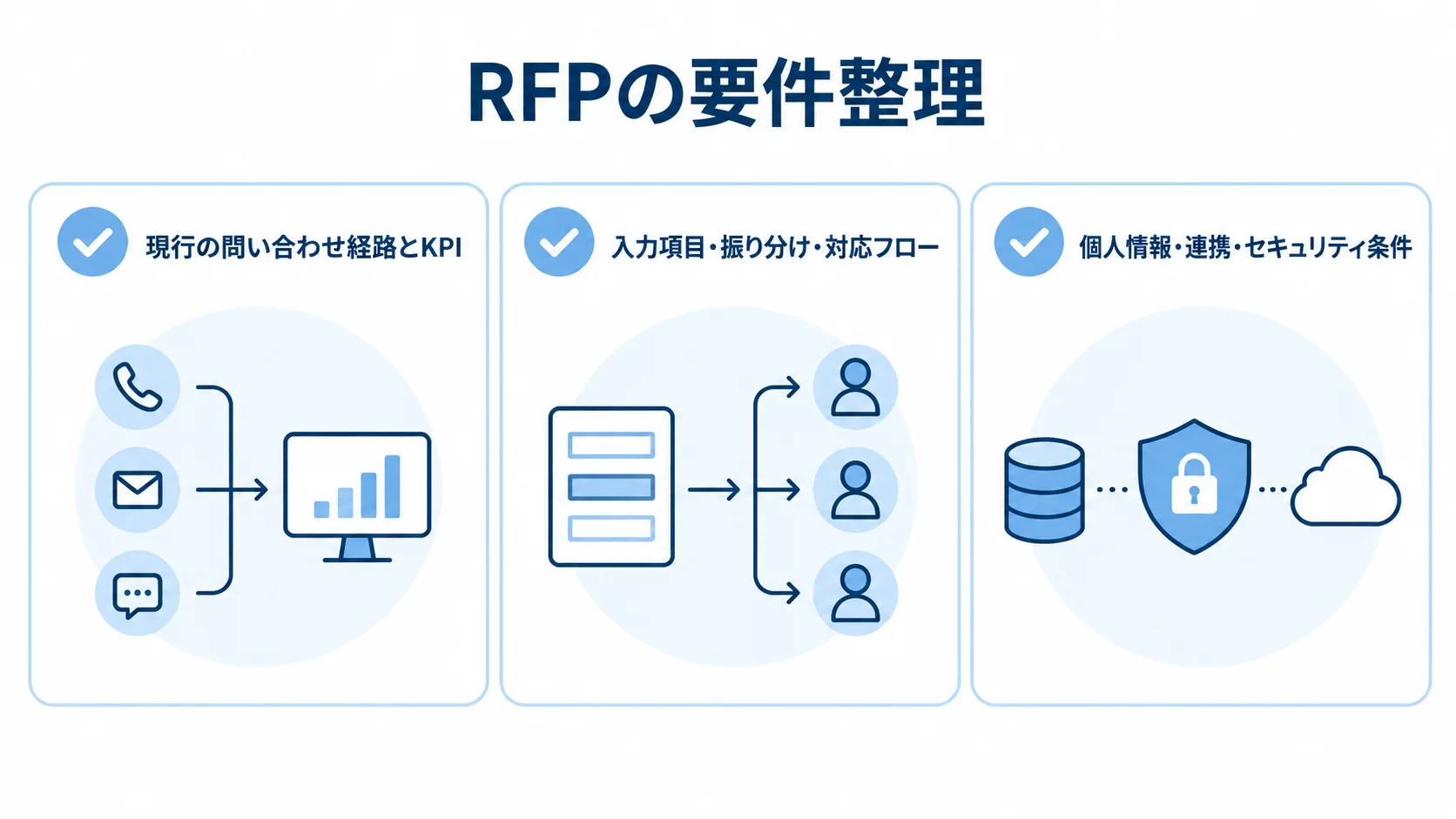 RFPに記載する問い合わせ業務の要件領域を示す図。 RFPの要件整理を、現行の問い合わせ経路とKPI、入力項目・振り分け・対応フロー、個人情報・連携・セキュリティ条件の3領域に分けた図。