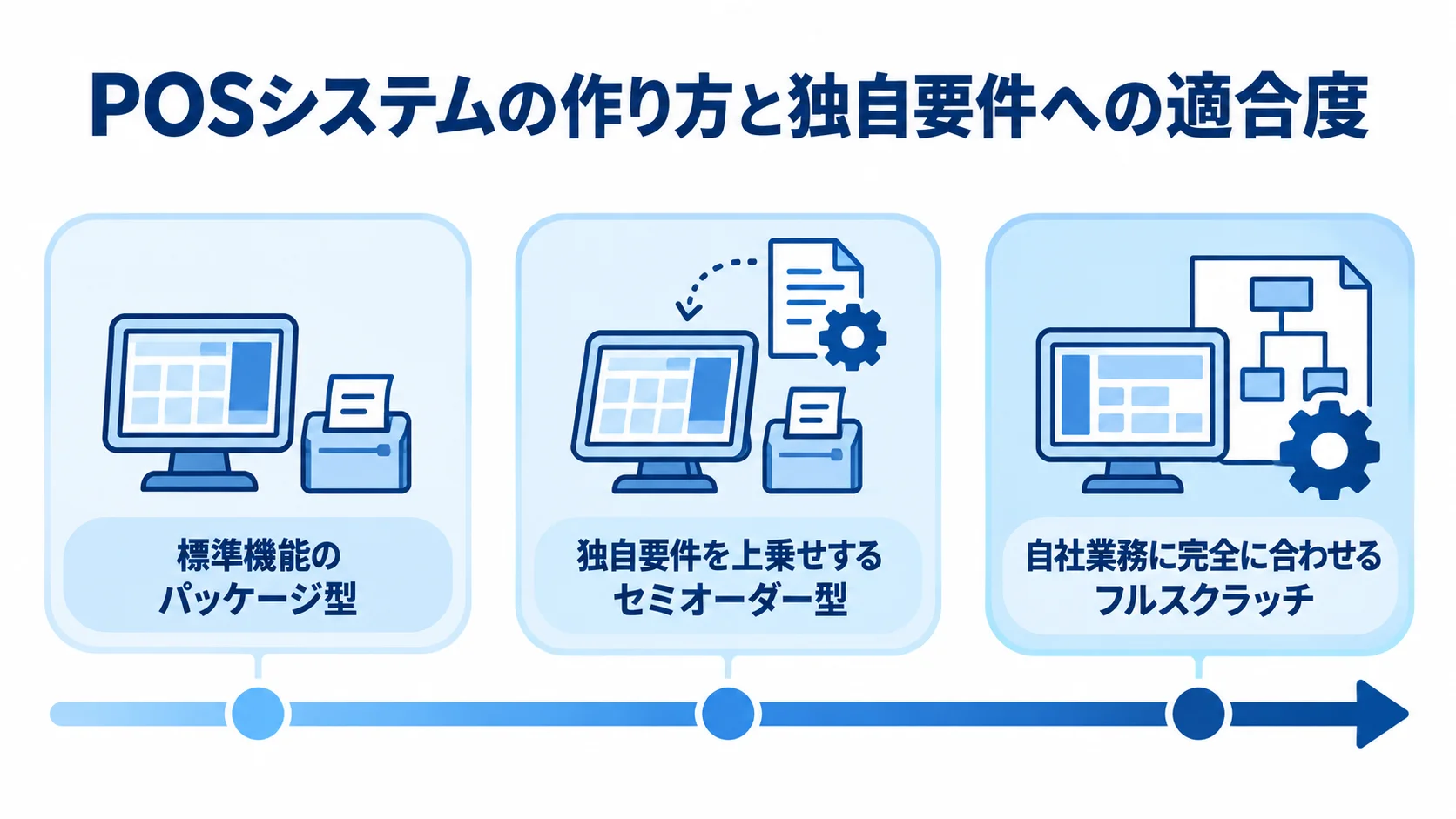 パッケージ型からセミオーダー型、フルスクラッチへ、独自要件への対応範囲が広がる尺度図。
