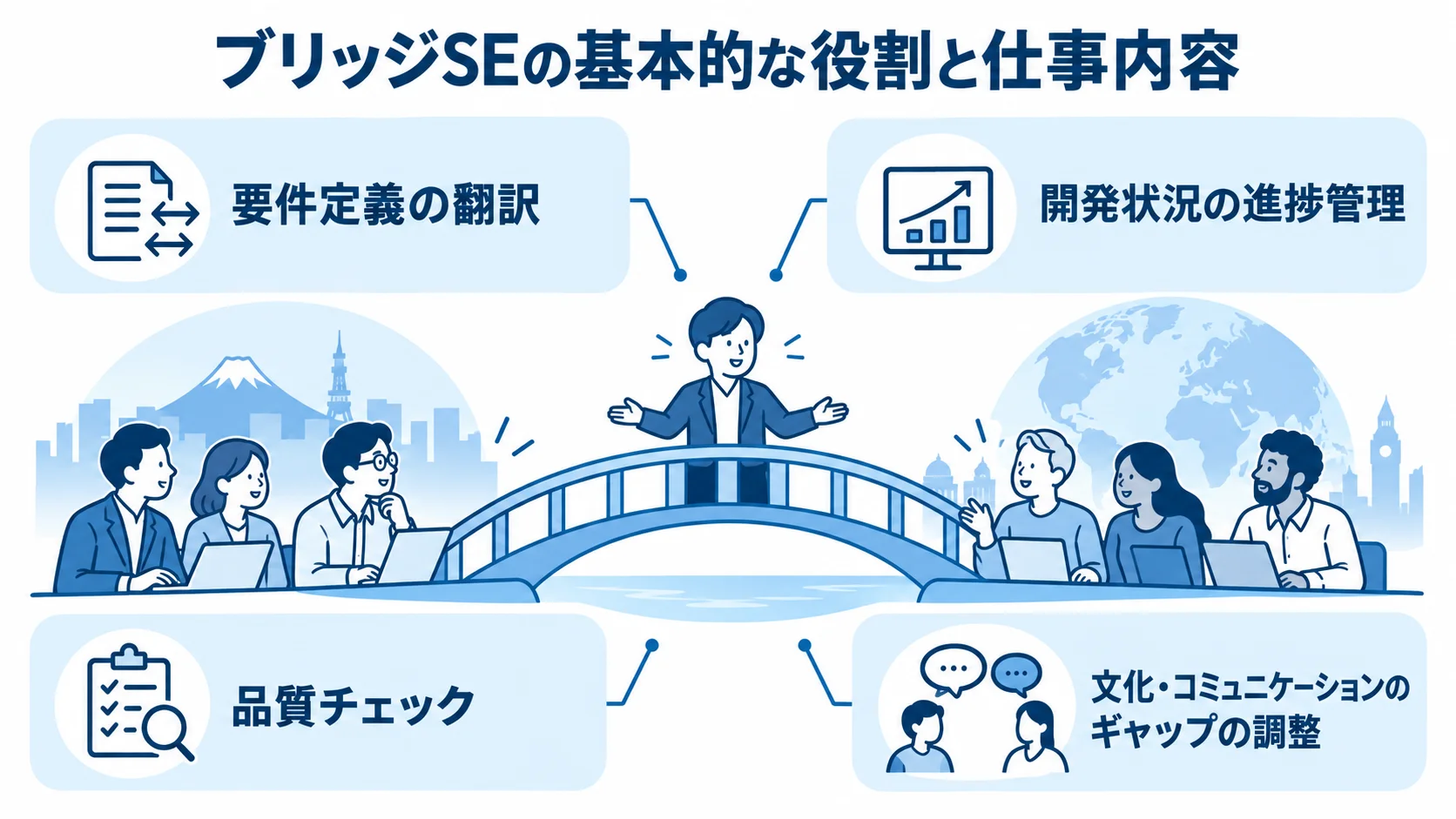 ブリッジSEが担う4つの担当範囲を示した図 日本企業と海外の開発チームをつなぎ、4つの担当範囲を担うブリッジSEの図解。