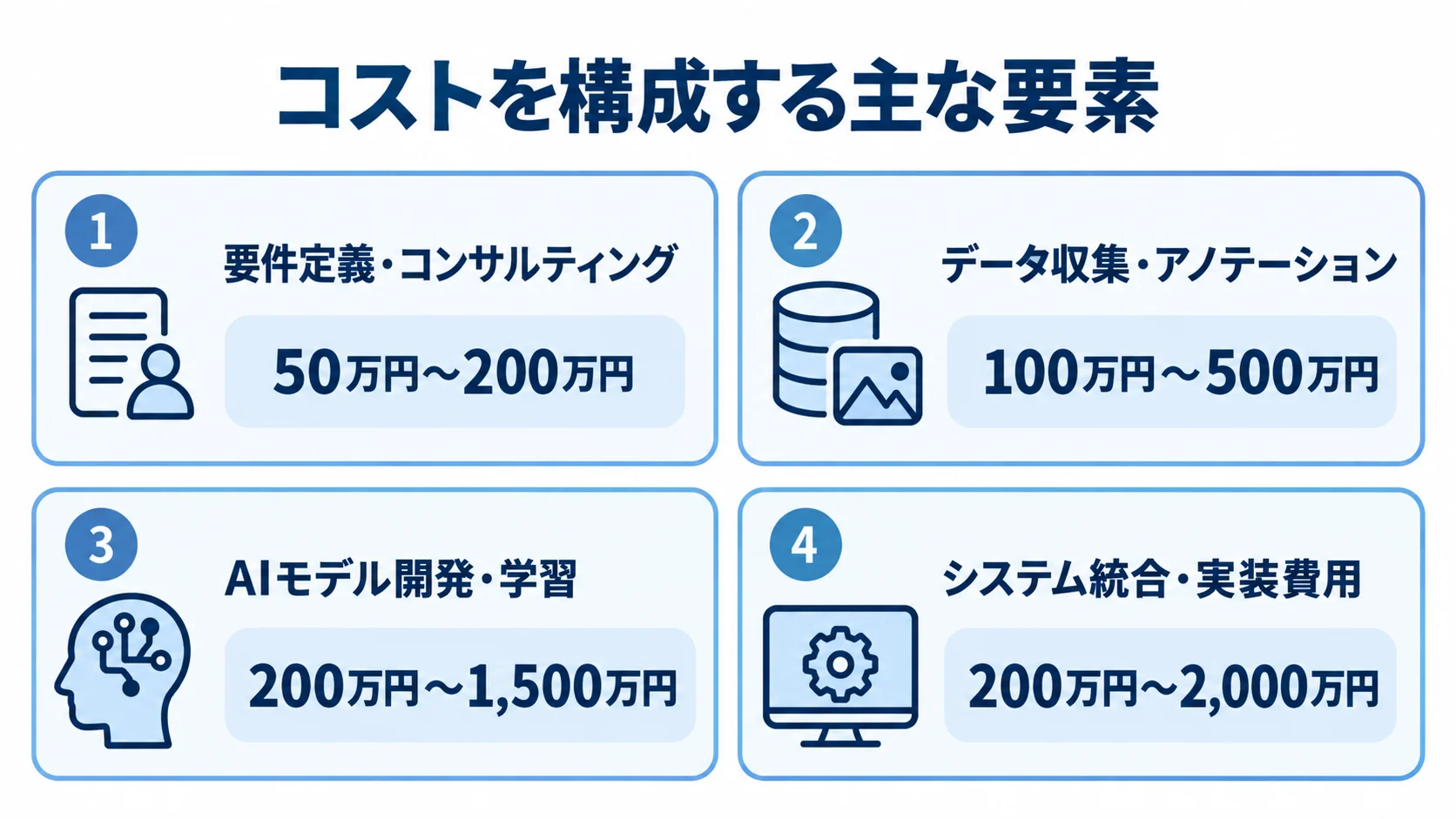 AI不良検知開発における工程別費用の目安 AI不良検知開発の4工程と、それぞれの費用幅を並べた図。