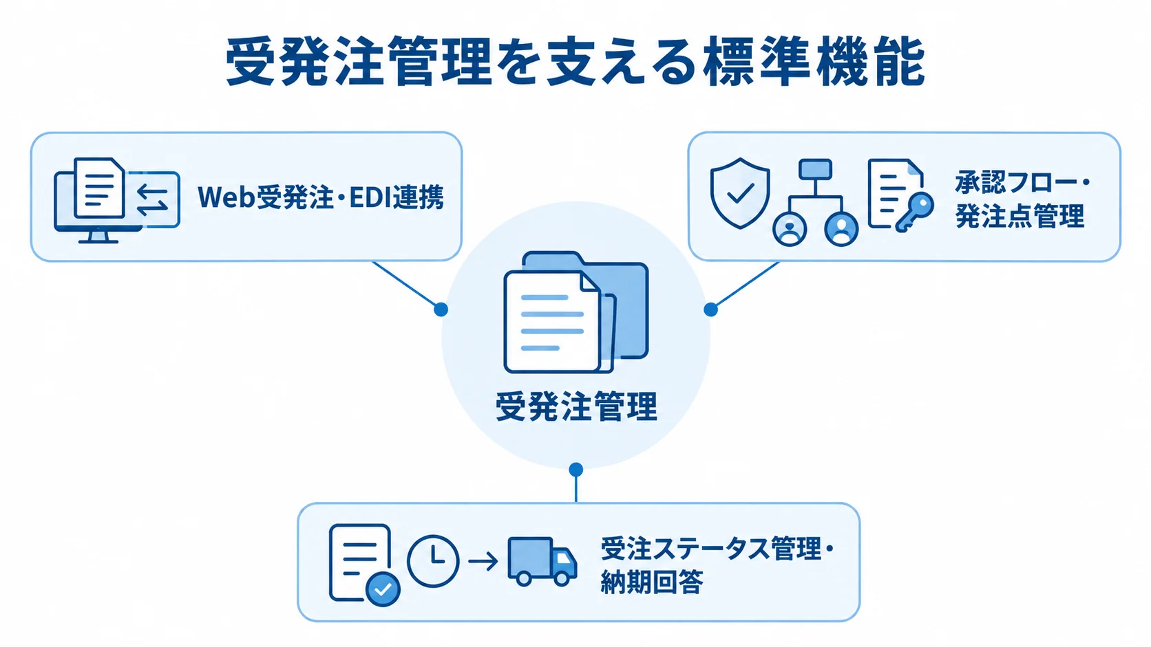 卸売システムの受発注管理機能 受発注管理を中心に、注文入力、発注制御、進捗と納期回答の機能を示す図。