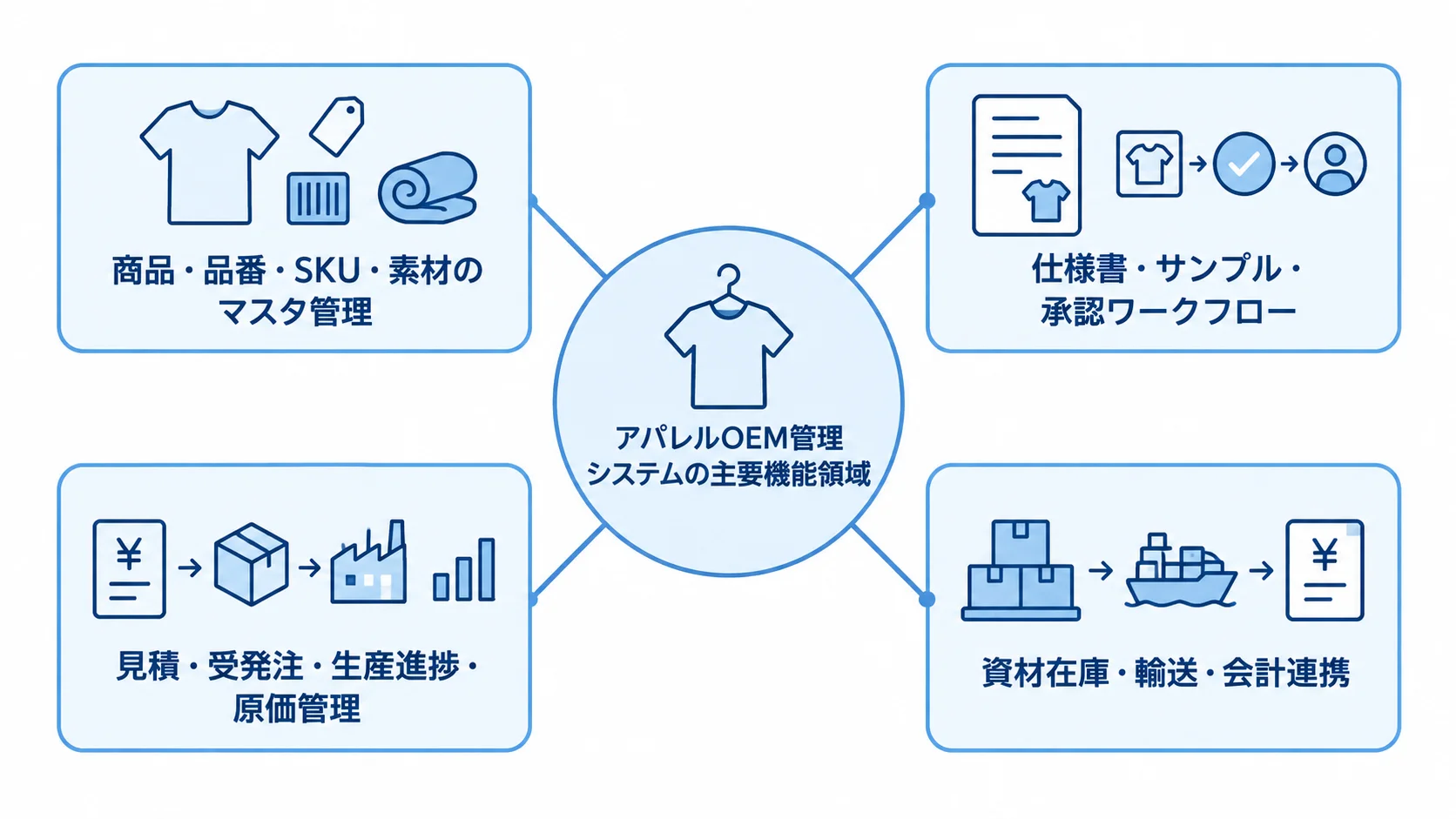アパレルOEM管理システムを中心に、マスタ管理、仕様書と承認、受発注と原価、在庫と会計連携の4領域を配置した図。