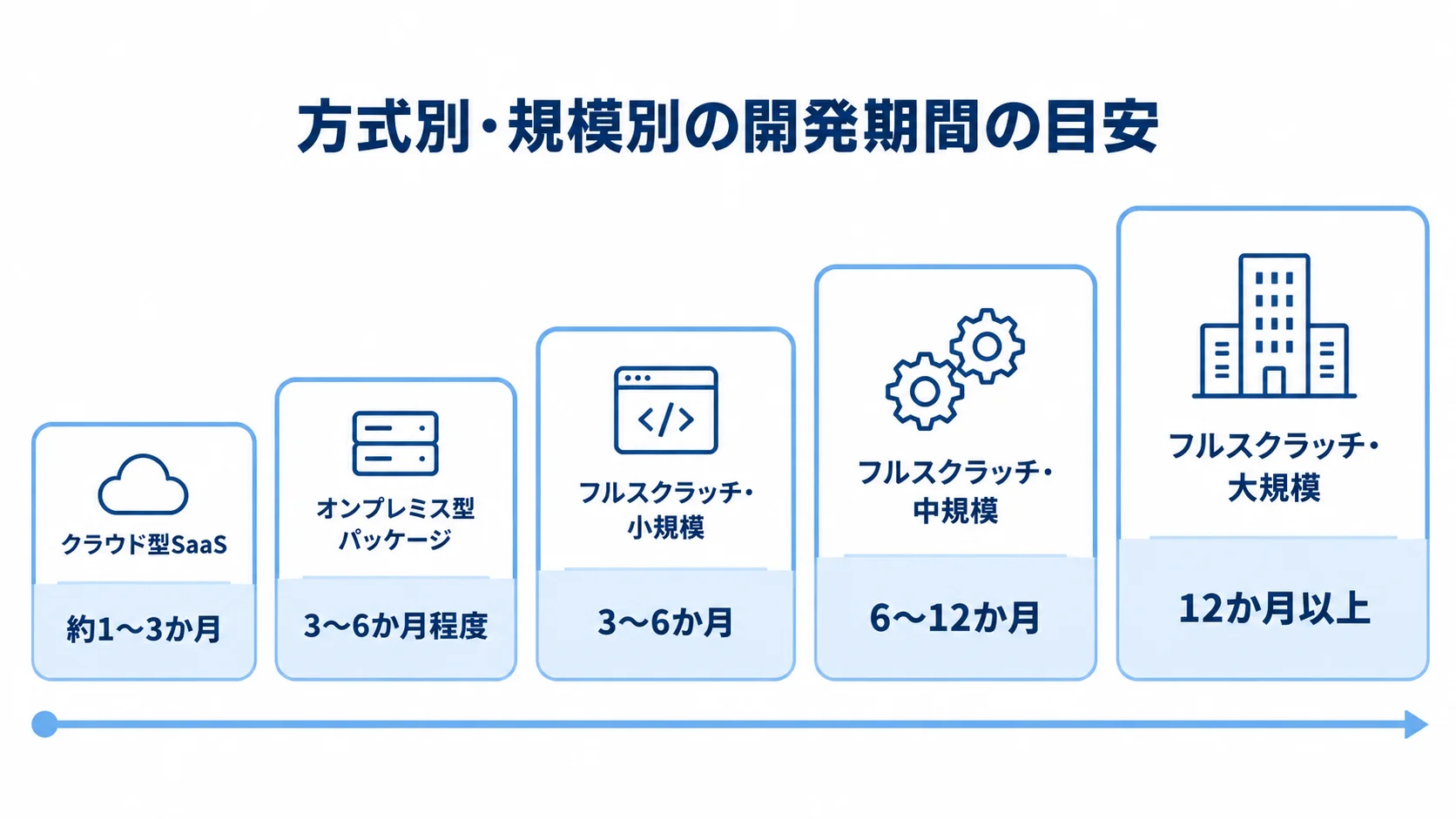 方式・規模別に見るAIサプライチェーン最適化の開発期間 クラウド型SaaS、オンプレミス型パッケージ、フルスクラッチの規模別に開発期間の目安を並べた図。