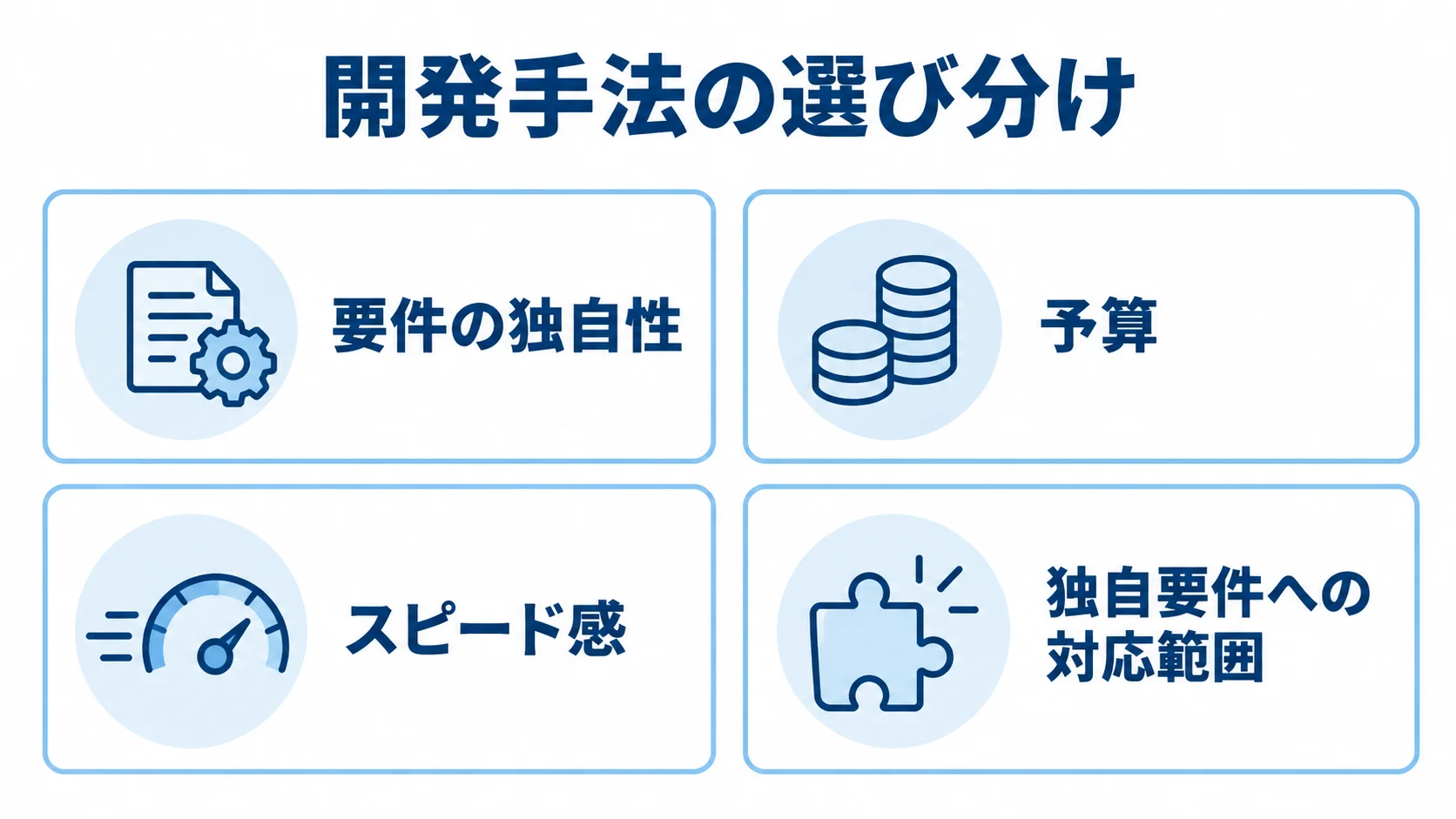 開発手法の選び分けに使う4つの判断材料を示す図 開発手法を選ぶ判断材料として、要件の独自性、予算、スピード感、独自要件への対応範囲を4つのカードに整理した図。