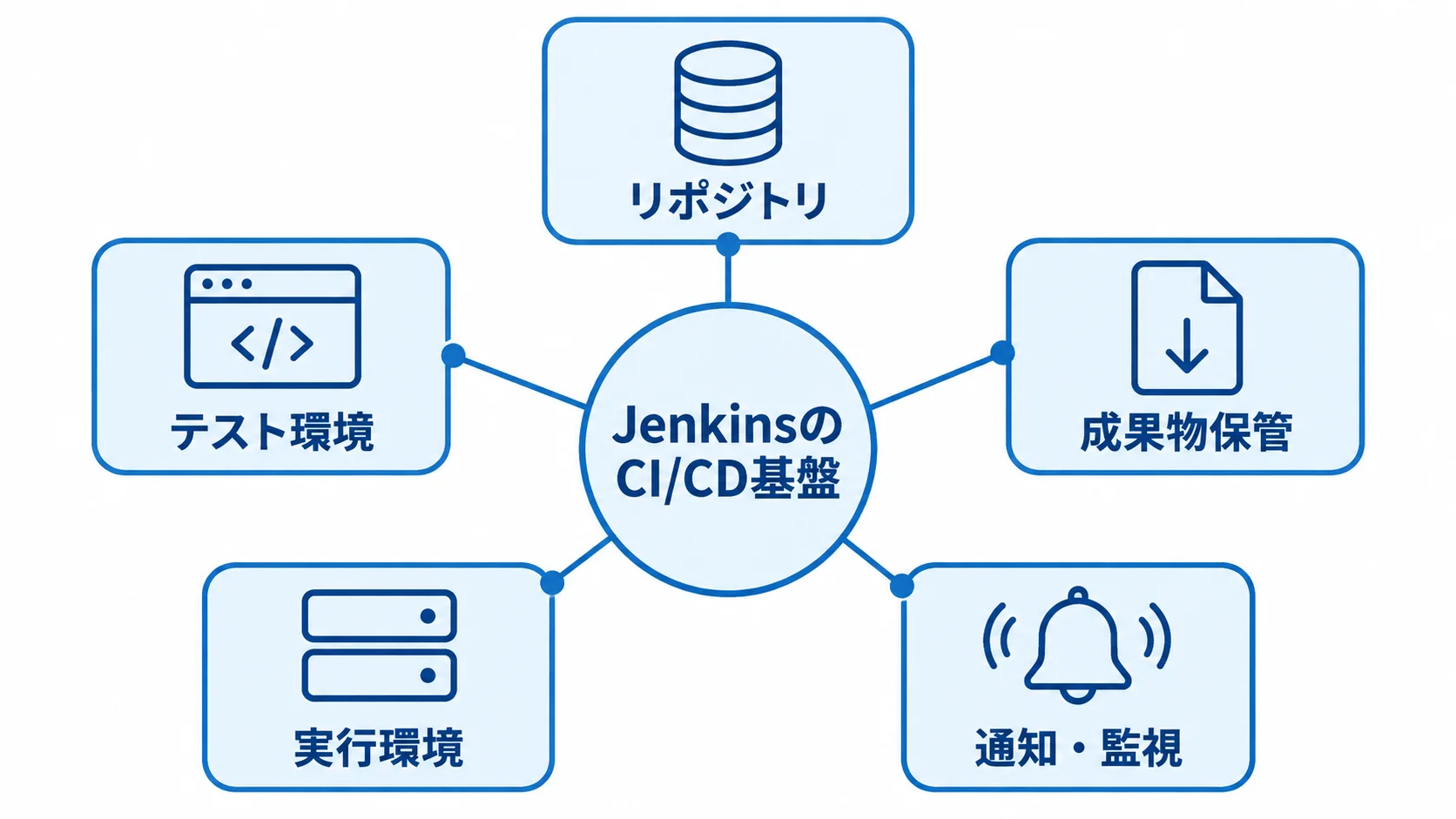 JenkinsとCI/CD基盤を構成する周辺要素 Jenkinsを中心に、リポジトリ、テスト環境、成果物保管、実行環境、通知・監視がつながる図