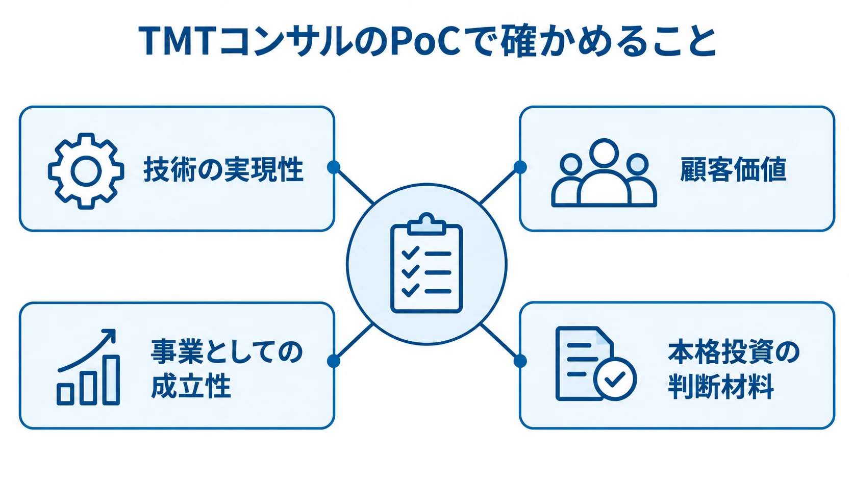 TMTコンサルのPoCで検証する4つの観点 TMTコンサルのPoCを中心に、技術の実現性、顧客価値、事業としての成立性、本格投資の判断材料を示す図。