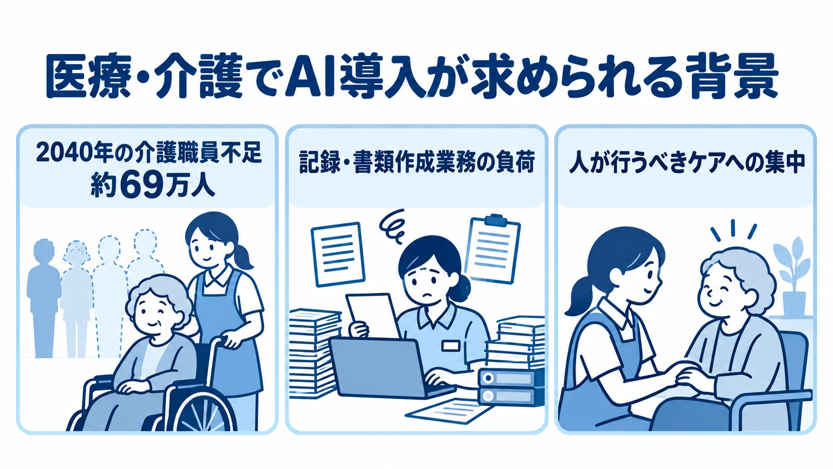 人材不足と間接業務の負荷を背景に、AIをケアに集中するための補助手段として示した図。 介護職員不足、記録・書類作成業務の負荷、人が行うべきケアへの集中を3つのパネルで示した図。介護職員不足のパネルに2040年の約69万人を記載。