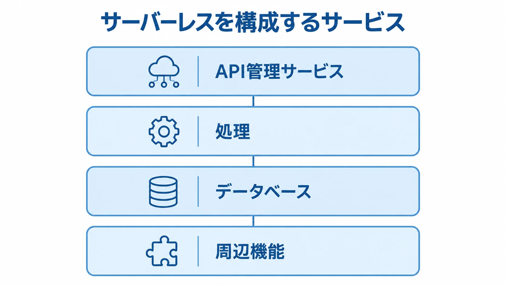 サーバーレスシステムを構成するサービスの層 API管理サービス、処理、データベース、周辺機能を積み重ねたサーバーレスシステムの構成図