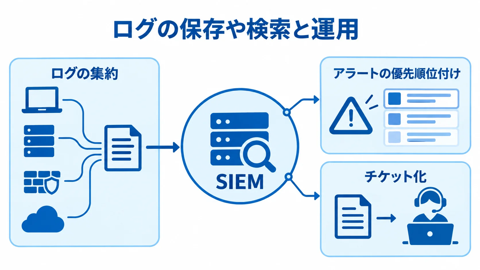 SIEMのログ分析と運用の役割を示す図 SIEMを中央に置き、ログの集約から脅威検知、アラートの優先順位付け、チケット化への役割を示した図