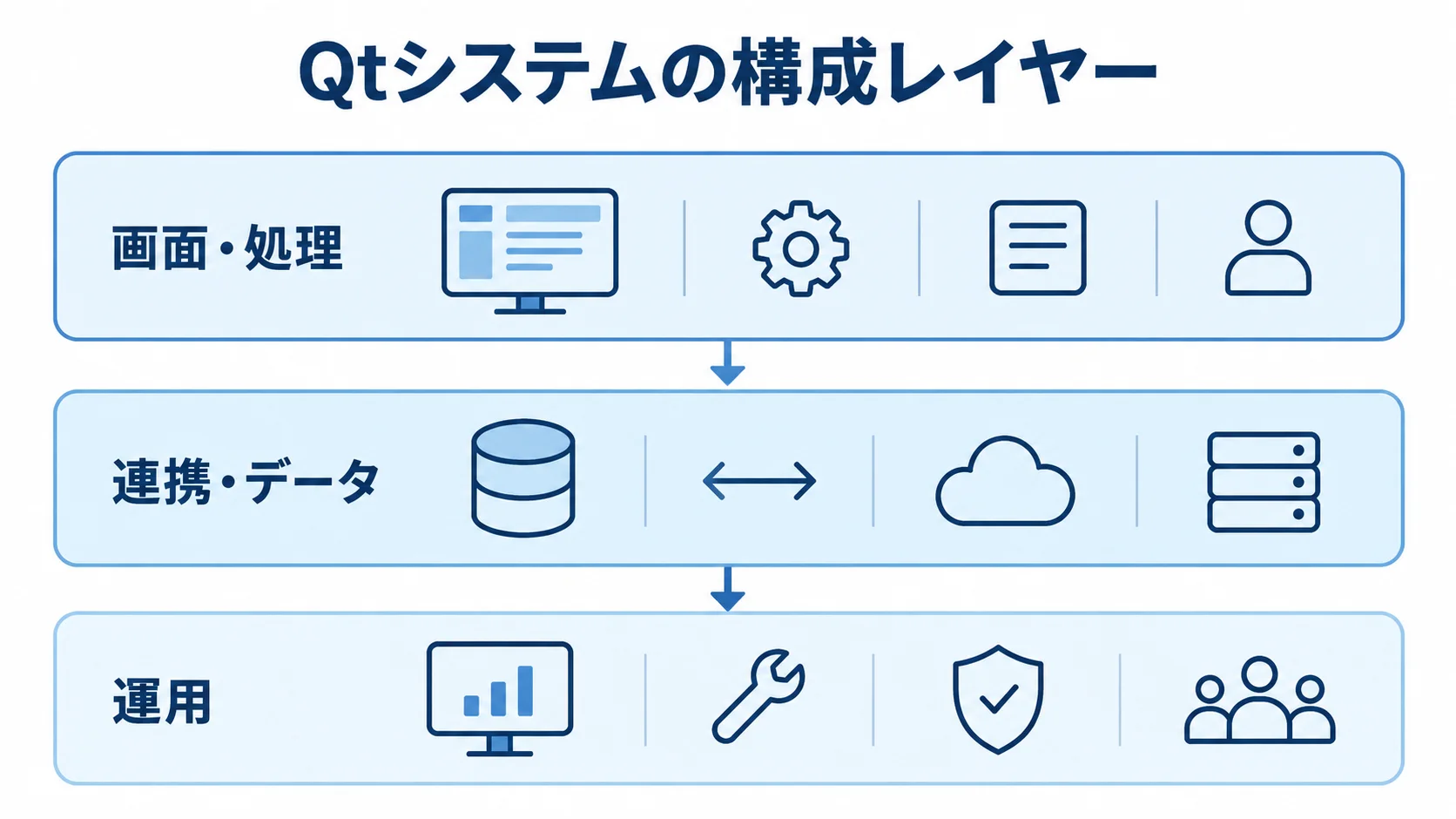Qtシステムを構成する画面・処理、連携・データ、運用のレイヤー図 Qtシステムを画面・処理、連携・データ、運用の3層で示した図解