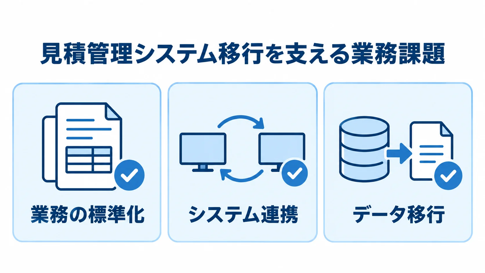 見積管理システム移行で扱う3つの業務課題 見積管理システム移行でパートナーが扱う業務の標準化、システム連携、データ移行を3枚のカードで示した図。