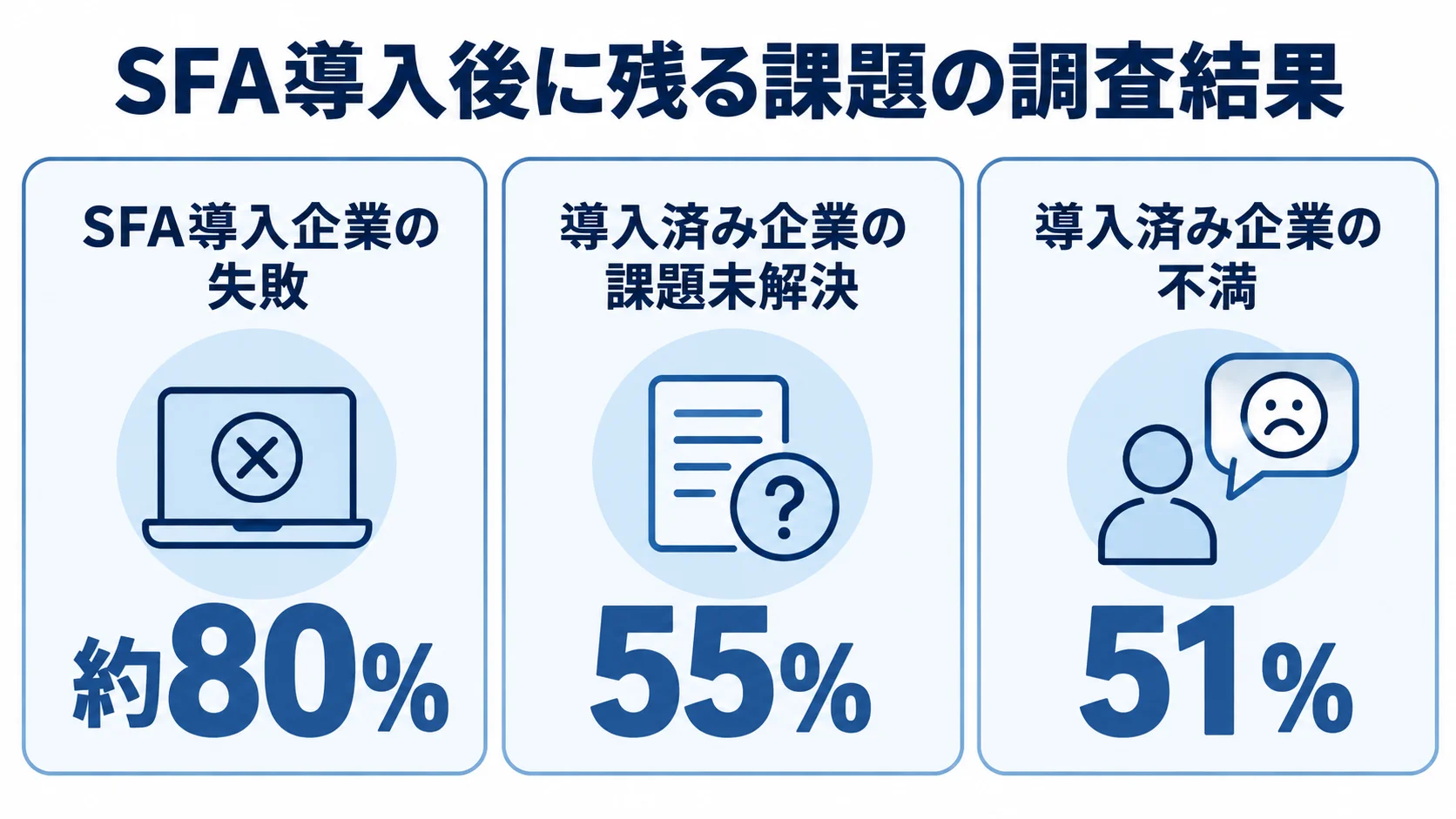 SFA導入後の失敗率と満足度調査の数値 SFA導入企業の失敗率と、導入済み企業の課題未解決・不満の調査値を3枚のカードで示した図解。