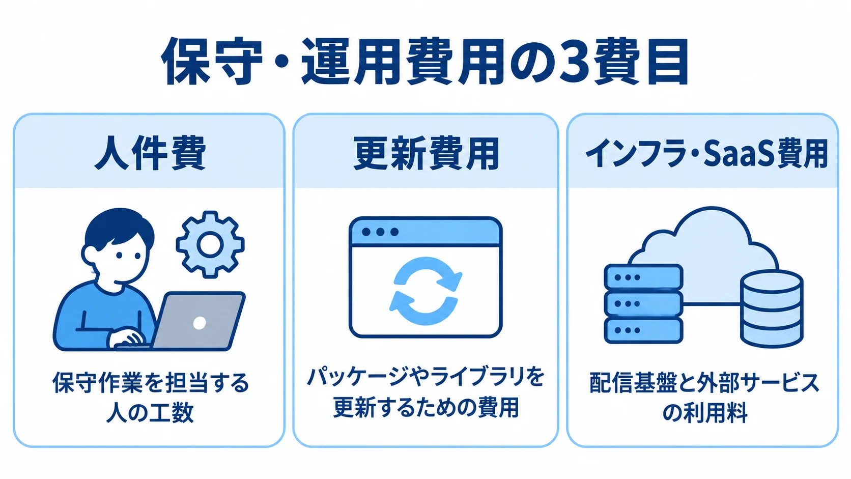 保守・運用費用を、人件費、更新費用、インフラ・SaaS費用の3つに分けた図。