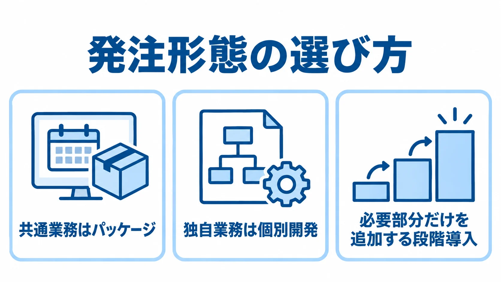 行程管理システムの発注形態を選ぶ視点 パッケージ、個別開発、段階導入の特徴を3枚のカードで示した図解