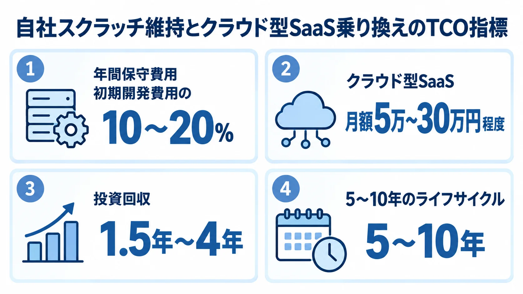 年間保守、SaaSの月額利用料、投資回収期間、ライフサイクルを4枚のパネルで示した図。