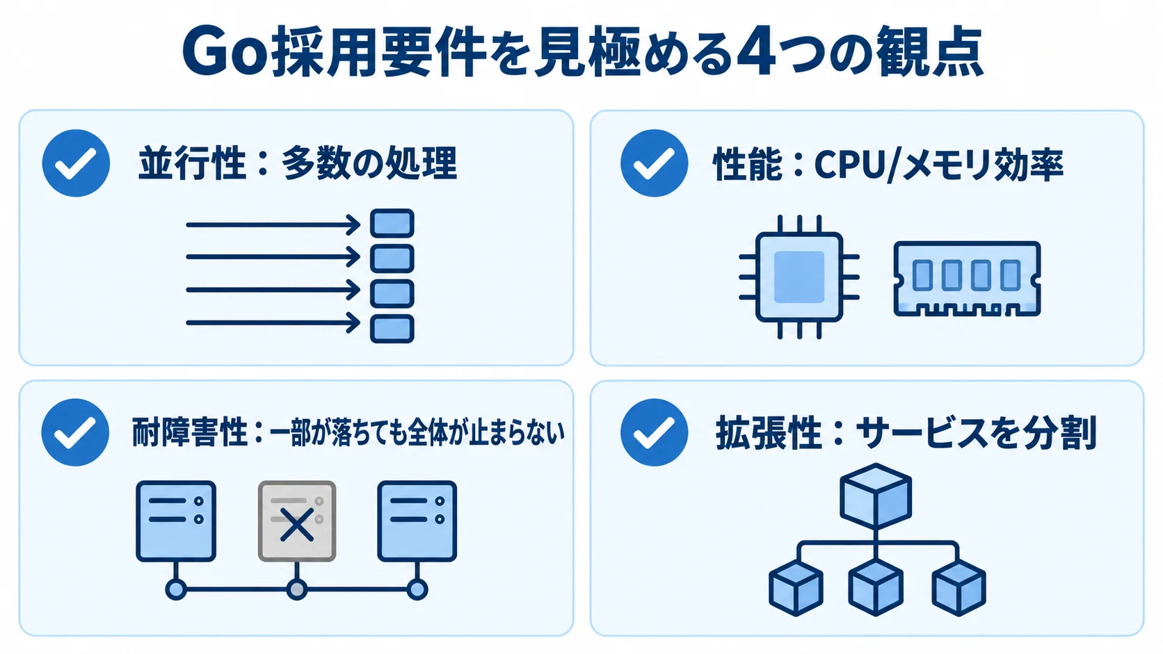 Goが妥当な候補になる4つの採用要件 Go採用の判断に関わる並行性、性能、耐障害性、拡張性を4枚のチェックカードで示した図。