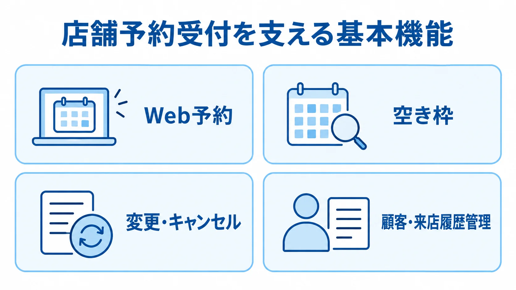 店舗予約受付の基本機能を4枚のカードで示した図