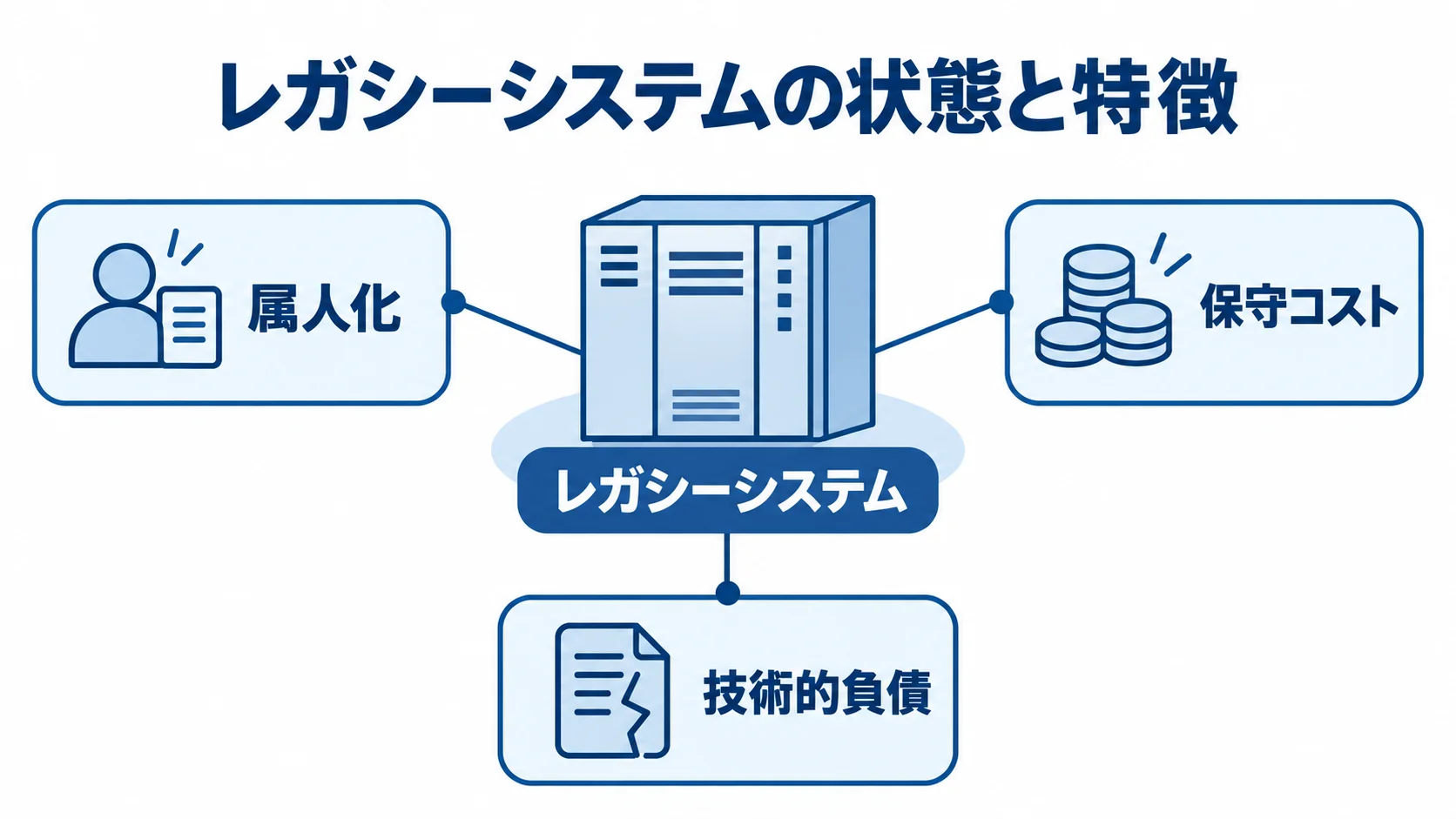 レガシーシステムの状態と特徴を示す図 レガシーシステムを中心に、属人化、保守コスト、技術的負債を注釈線で示した図解。