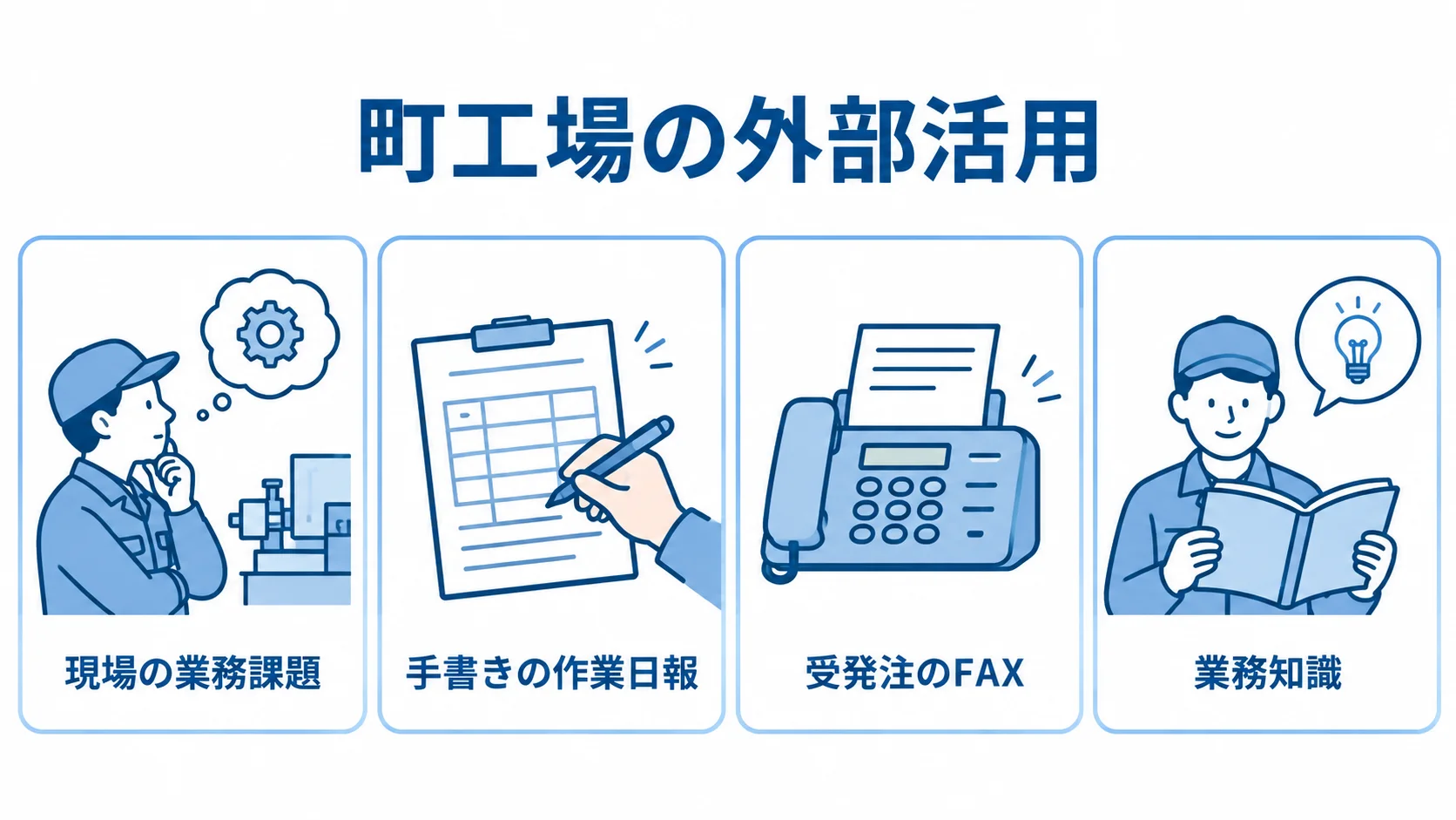 町工場の外部活用について、現場の業務課題や作業日報、受発注のFAX、業務知識をカードで示した図。