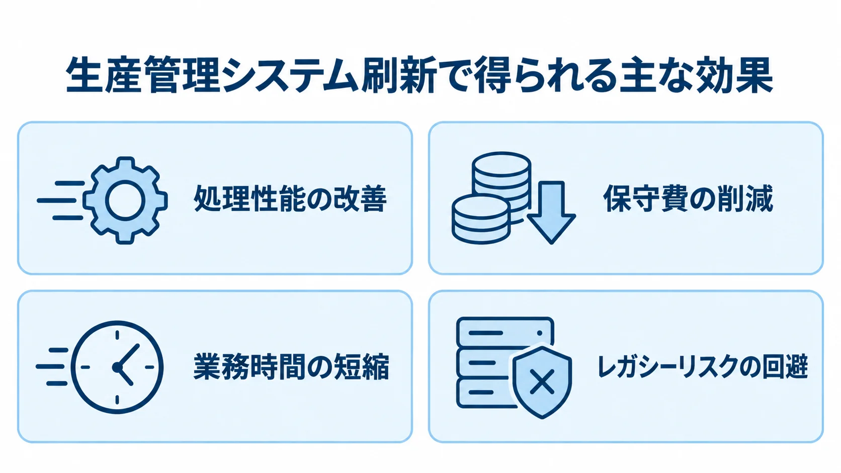 処理性能、保守費、業務時間、レガシーリスクの4観点で刷新の効果を示す図