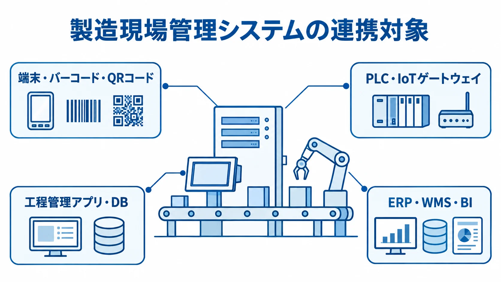 製造現場管理システムと連携対象の関係図 製造現場管理システムを中心に、端末、PLC・IoTゲートウェイ、工程管理アプリ・DB、ERP・WMS・BIを結んだ図。