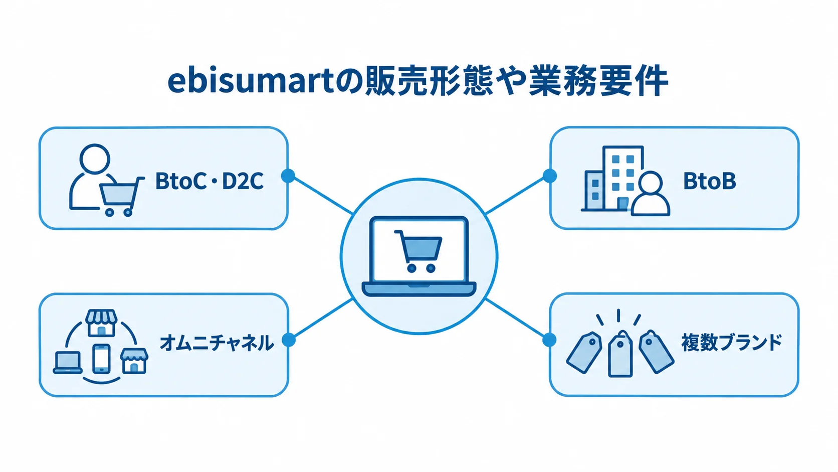 販売形態や業務要件に応じたebisumartの構成 販売形態や業務要件に応じて構成を変えるebisumartを、4つの事業の型とともに示したハブ図。