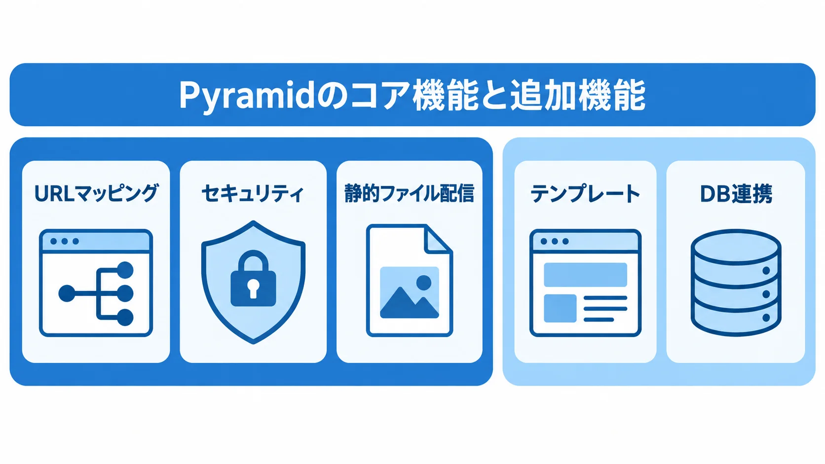 Pyramidのコア機能と追加機能を示す図解 Pyramidのコア機能3つと、追加できるテンプレートおよびDB連携を示すパネル図。