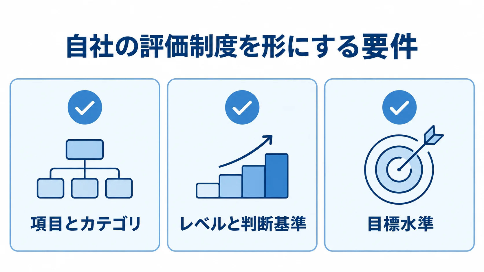 評価制度の要件を項目とカテゴリ、レベルと判断基準、目標水準の3観点で示す図。