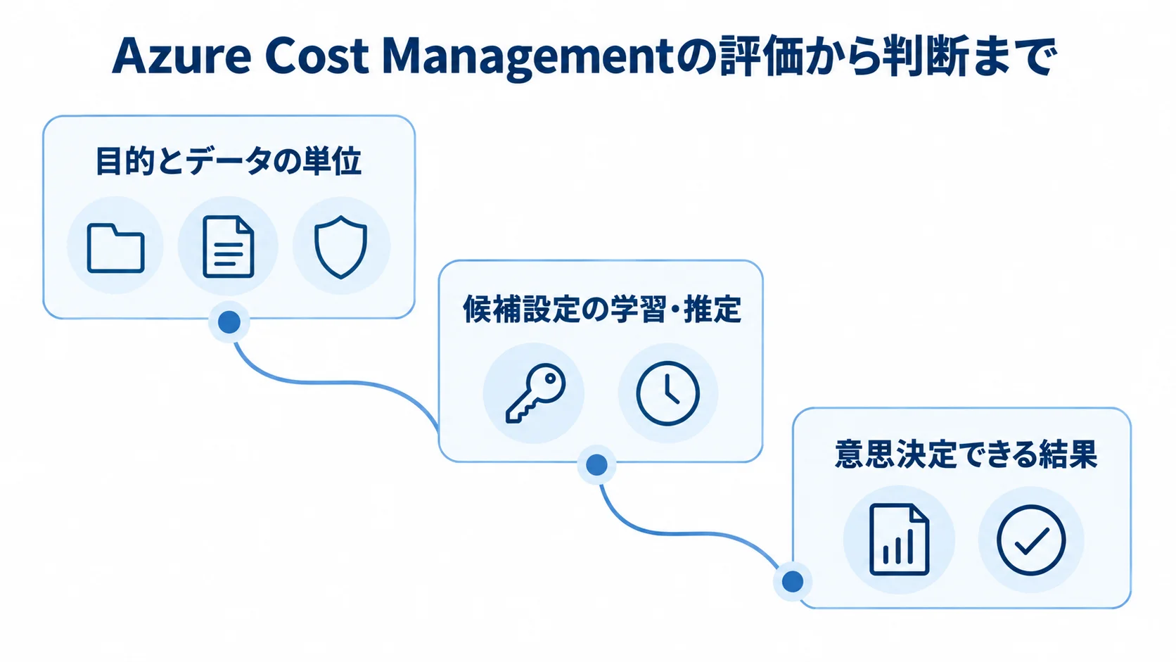 Azure Cost Managementの評価から判断までの3段階 目的とデータの単位を定義し、候補設定を学習・推定して、意思決定できる結果へつなぐ図。