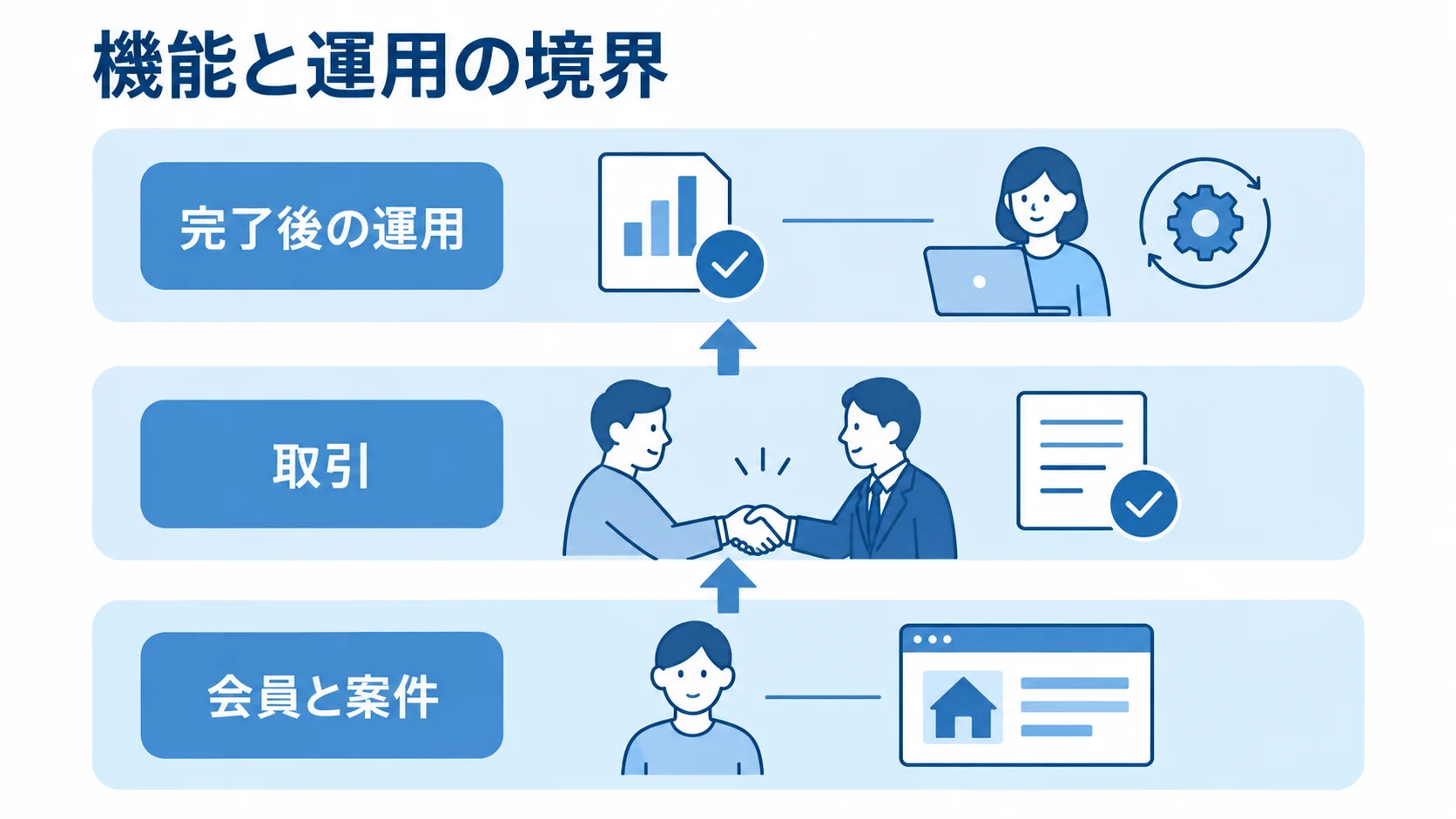 機能と運用の境界を示す3層図 会員と案件、取引、完了後の運用を3層に分けた図解。
