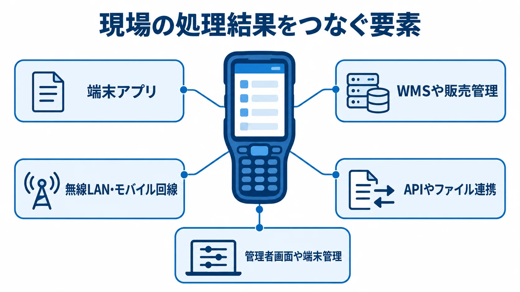 端末アプリを中心に、WMSや販売管理、通信回線、連携手段、管理画面を注釈で示した構成図。
