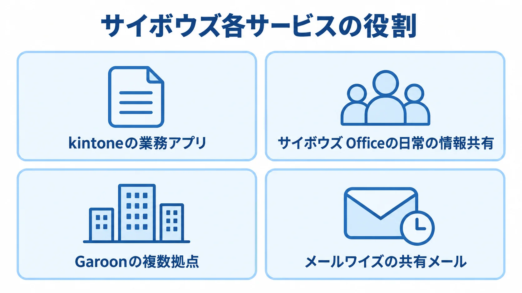 kintone、サイボウズ Office、Garoon、メールワイズの主な用途を4枚のパネルで整理した図。