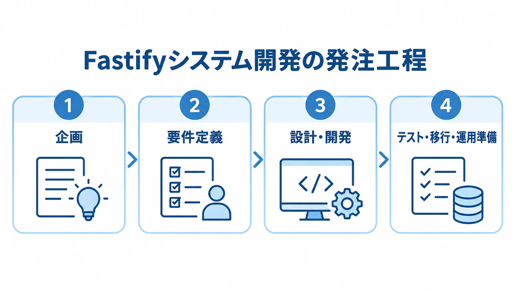 Fastifyシステム開発の発注工程を示す4パネル図 Fastifyシステム開発の発注工程を、企画、要件定義、設計・開発、テスト・移行・運用準備の4パネルで示した図。