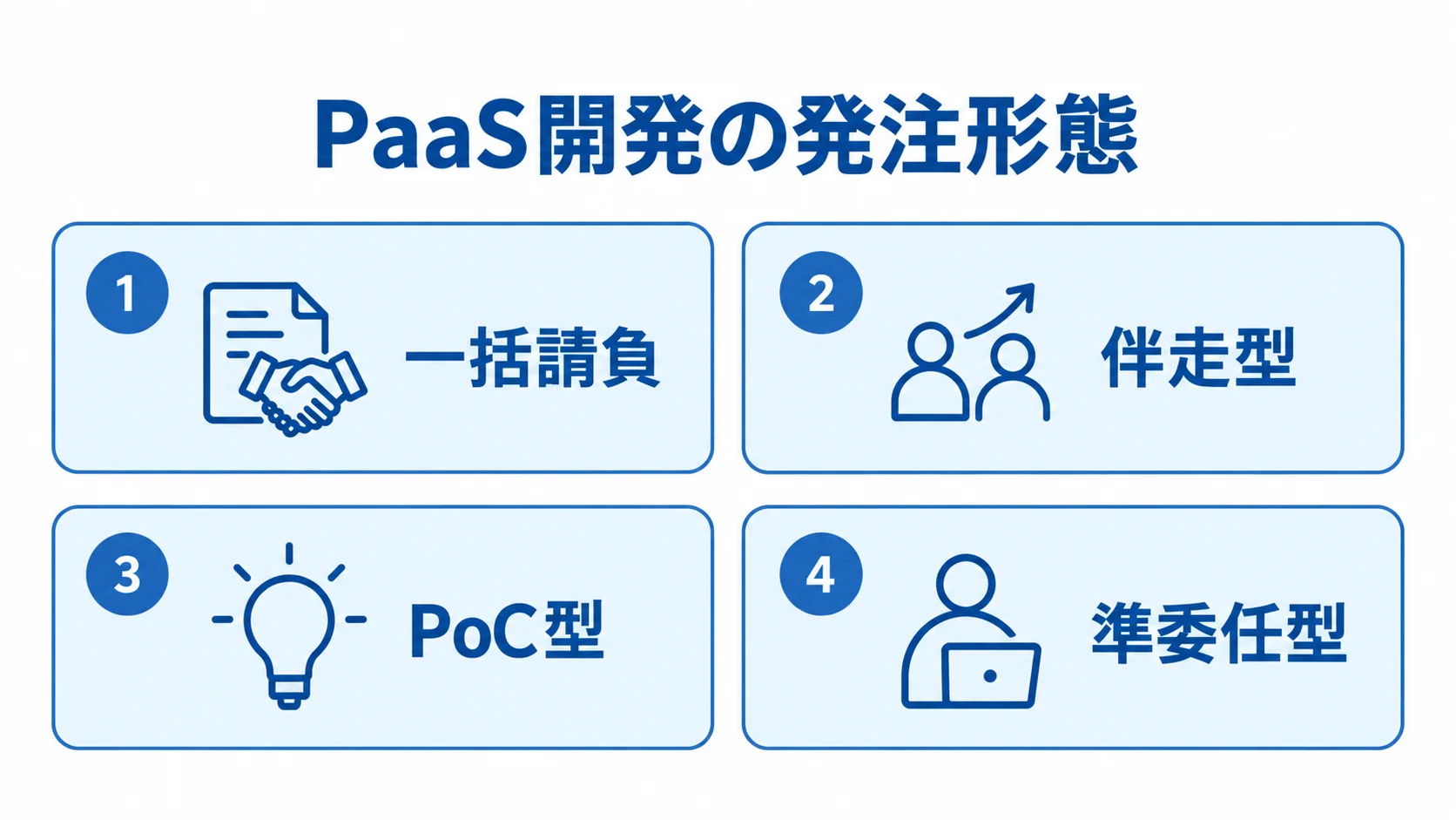PaaS開発で選べる4つの発注形態 PaaS開発の発注形態として、一括請負、伴走型、PoC型、準委任型を4枚のパネルで示した図。