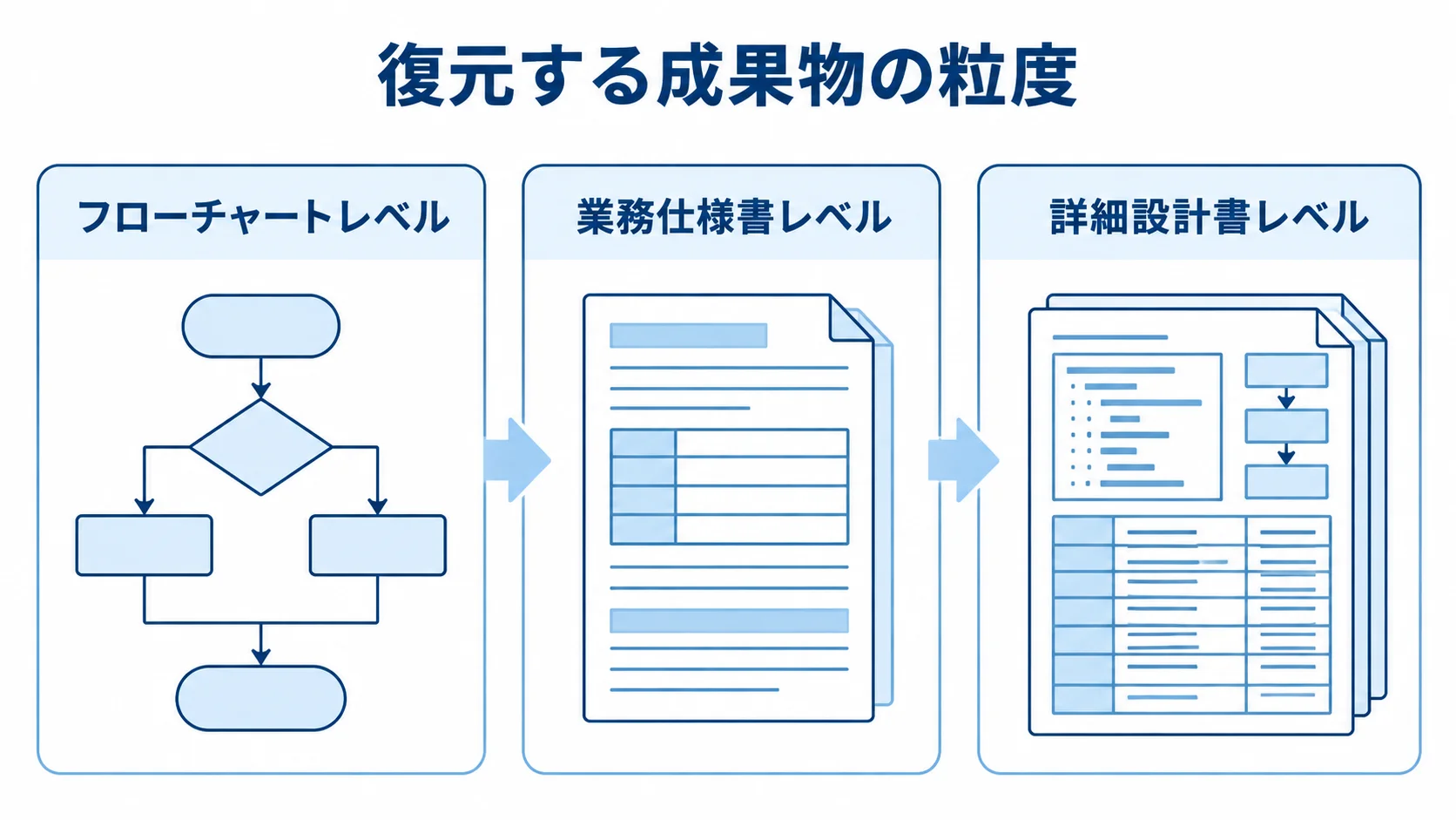 リバースエンジニアリングで復元する成果物の粒度を示す図。 フローチャートレベル、業務仕様書レベル、詳細設計書レベルを並べた成果物粒度の図解。