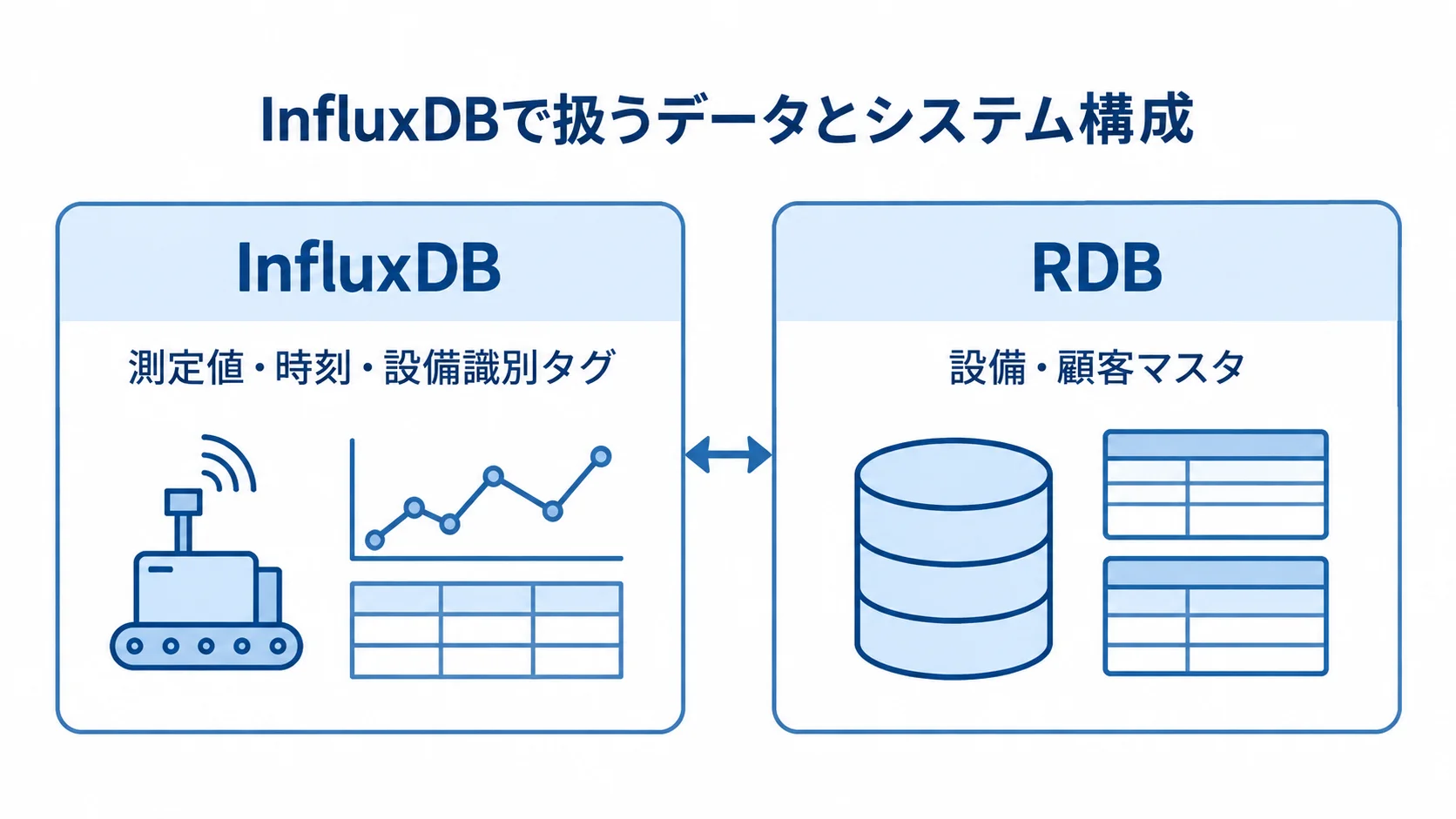 InfluxDBとRDBのデータ配置を示す図 InfluxDBに測定値・時刻・設備識別タグ、RDBに設備・顧客マスタを配置する比較図